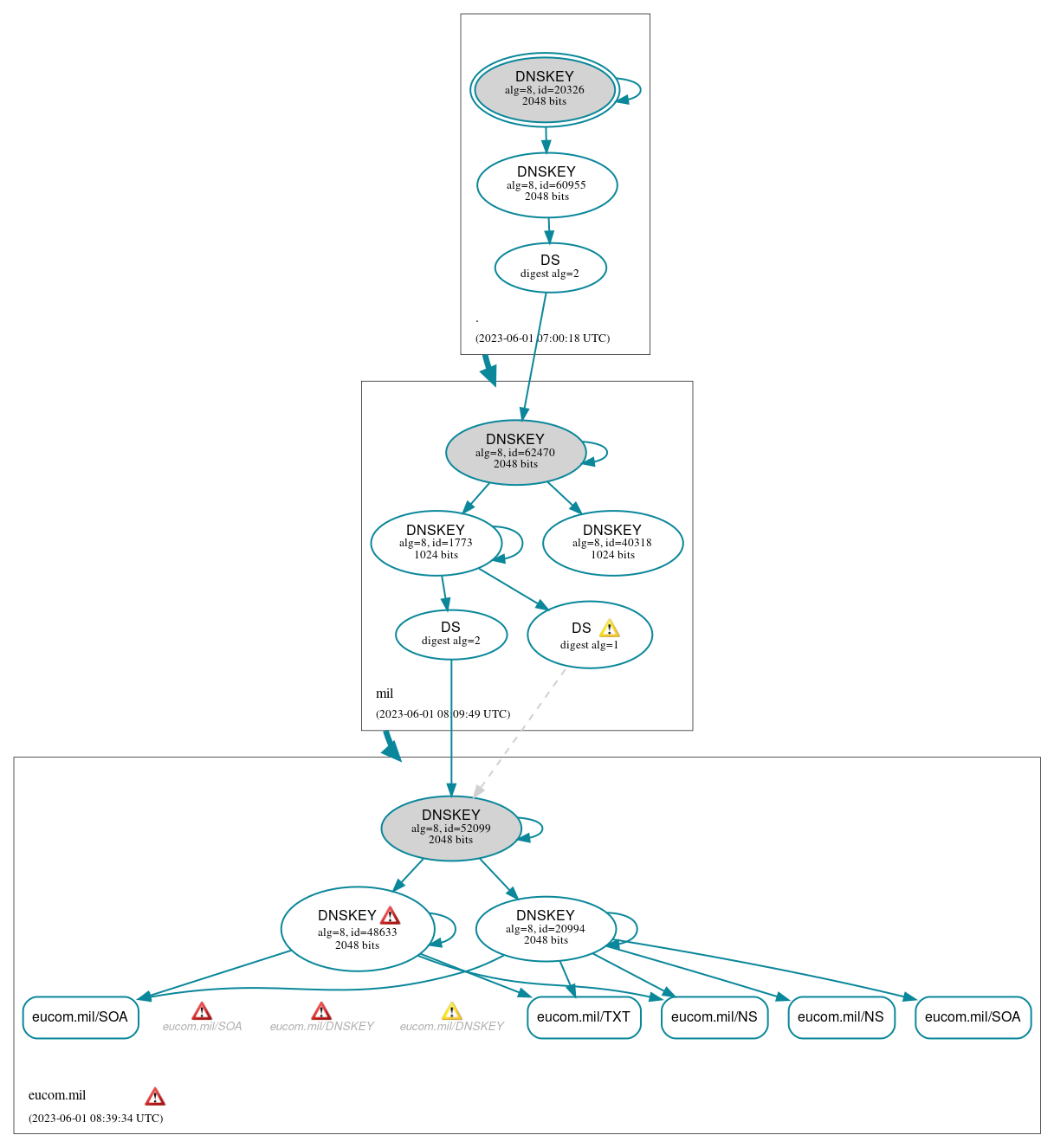 DNSSEC authentication graph