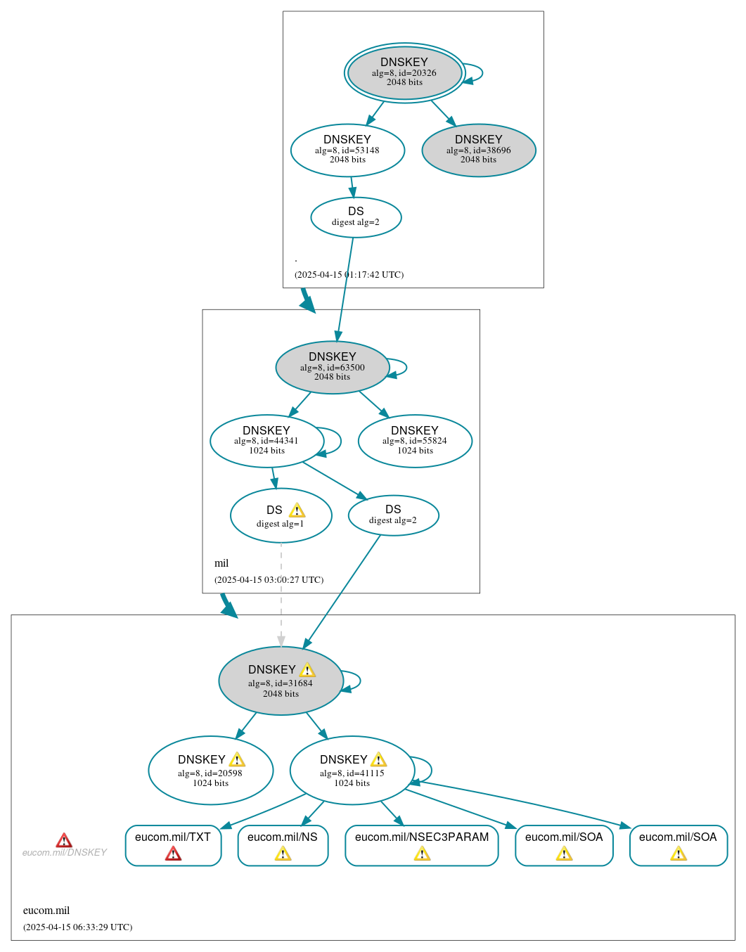 DNSSEC authentication graph