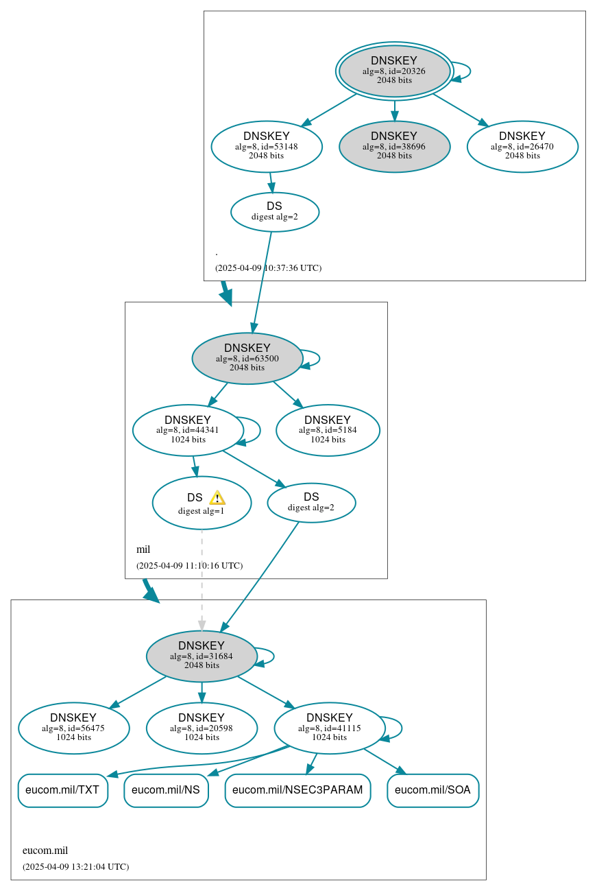 DNSSEC authentication graph