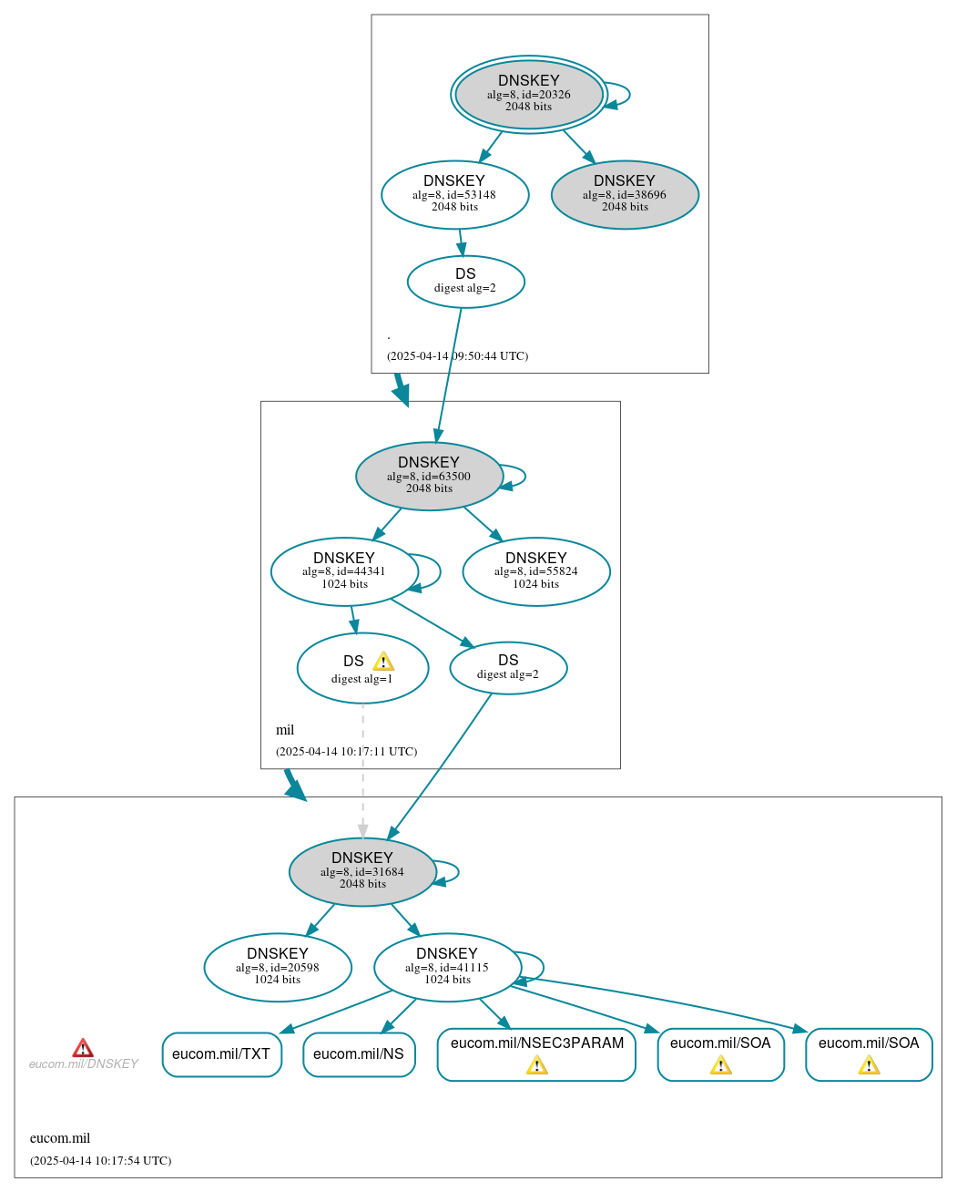DNSSEC authentication graph
