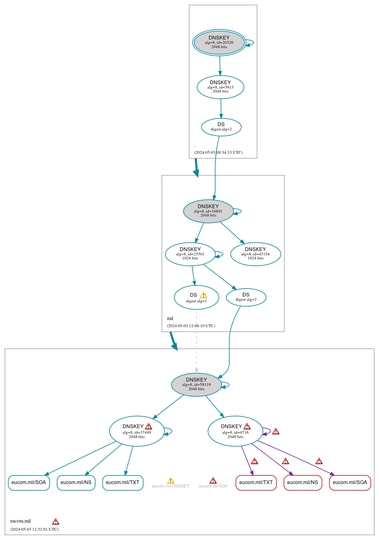 DNSSEC authentication graph