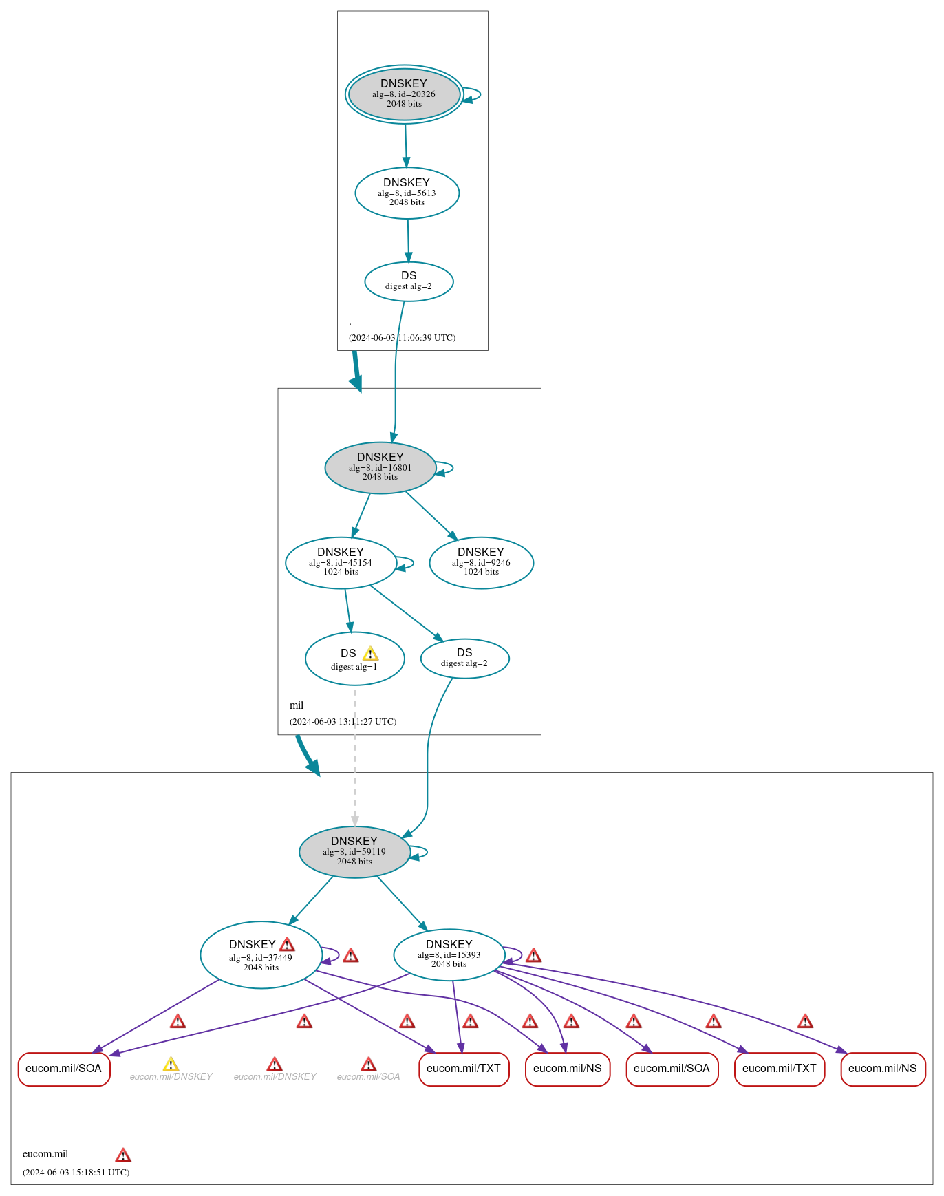 DNSSEC authentication graph