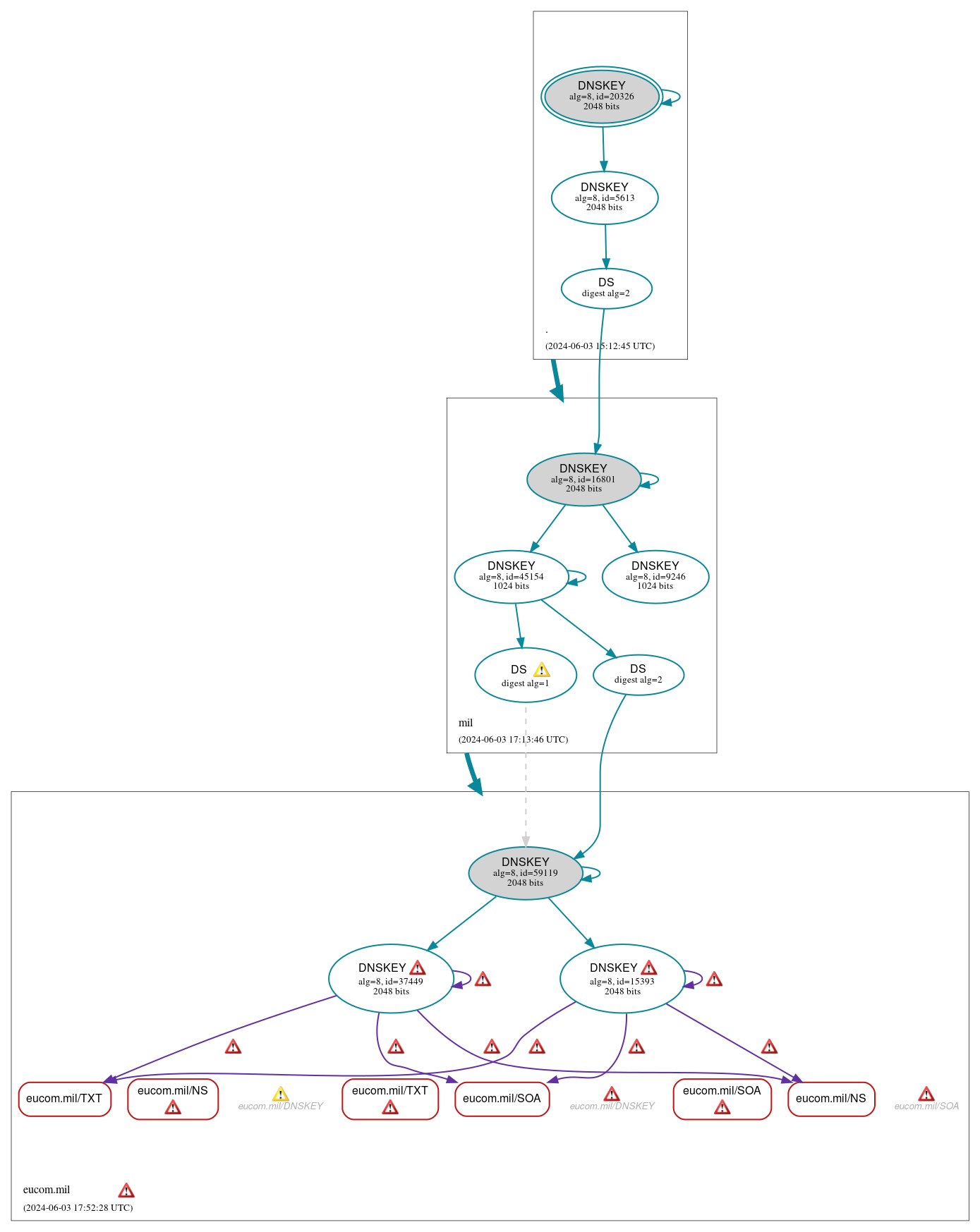 DNSSEC authentication graph