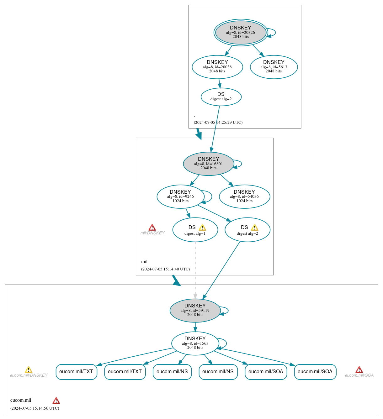 DNSSEC authentication graph