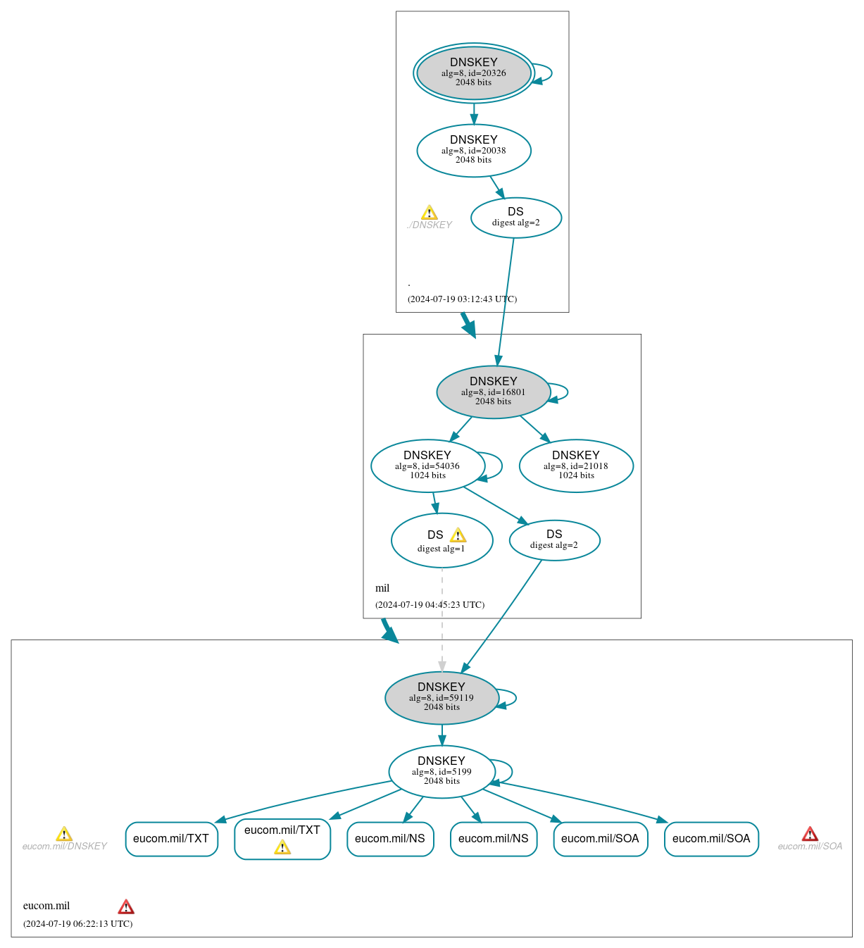 DNSSEC authentication graph