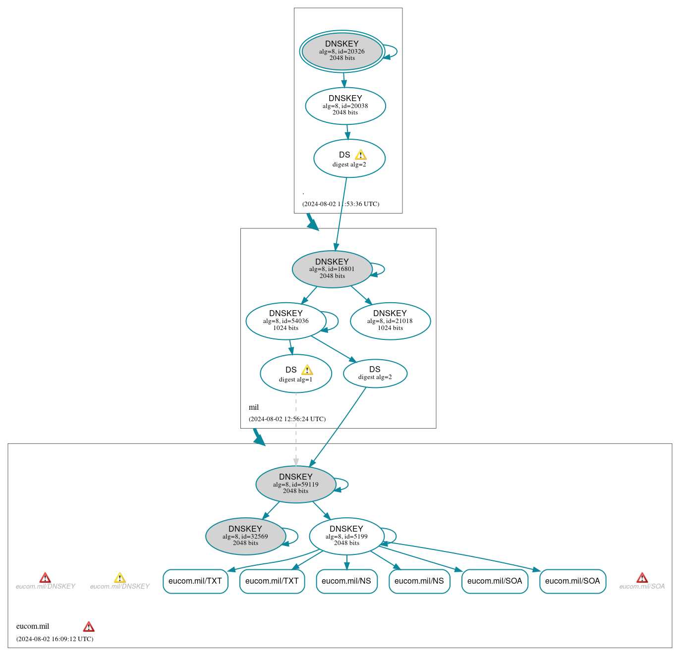 DNSSEC authentication graph