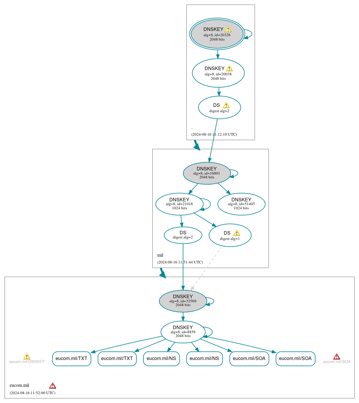 DNSSEC authentication graph