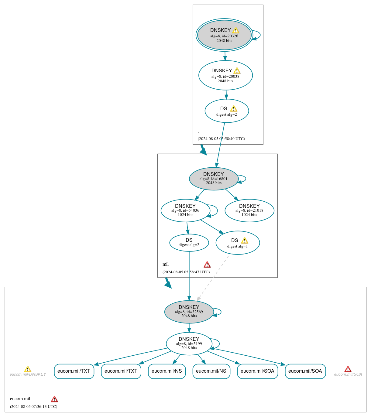 DNSSEC authentication graph