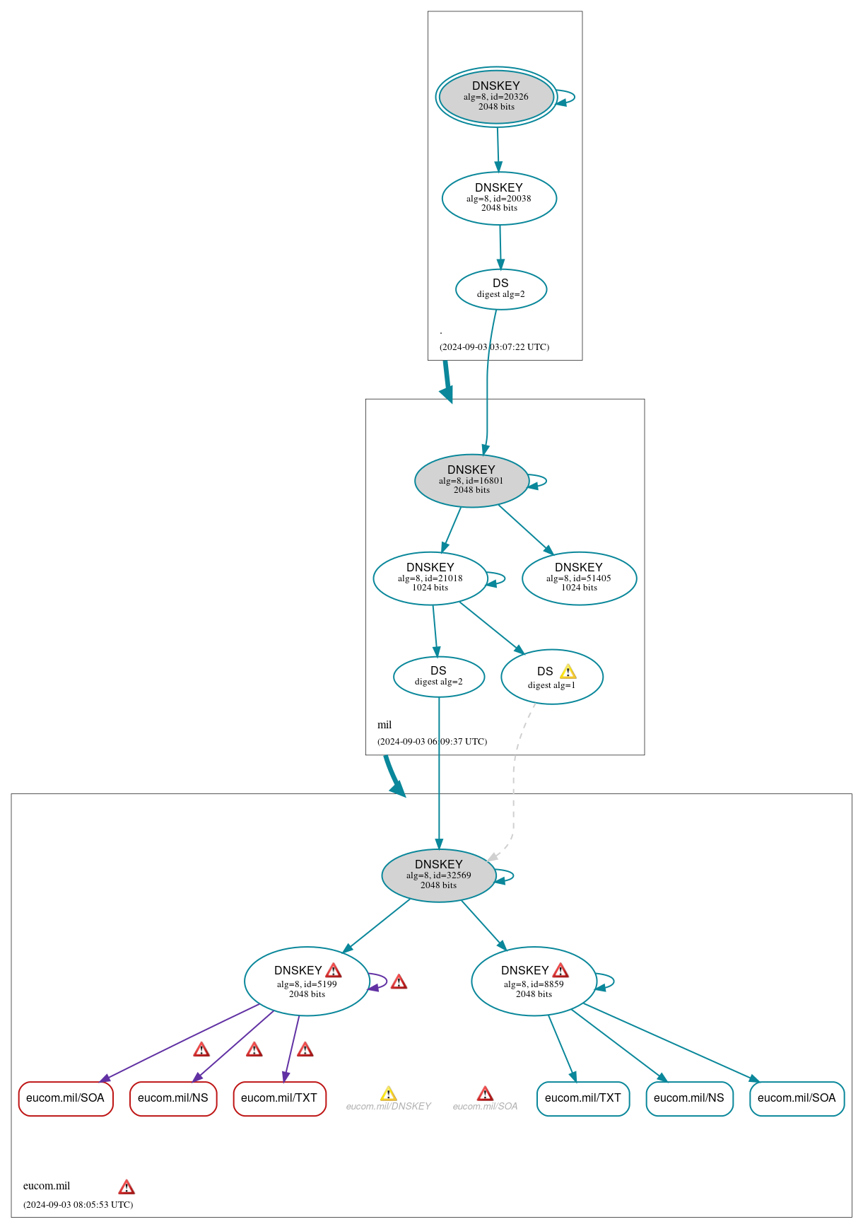 DNSSEC authentication graph