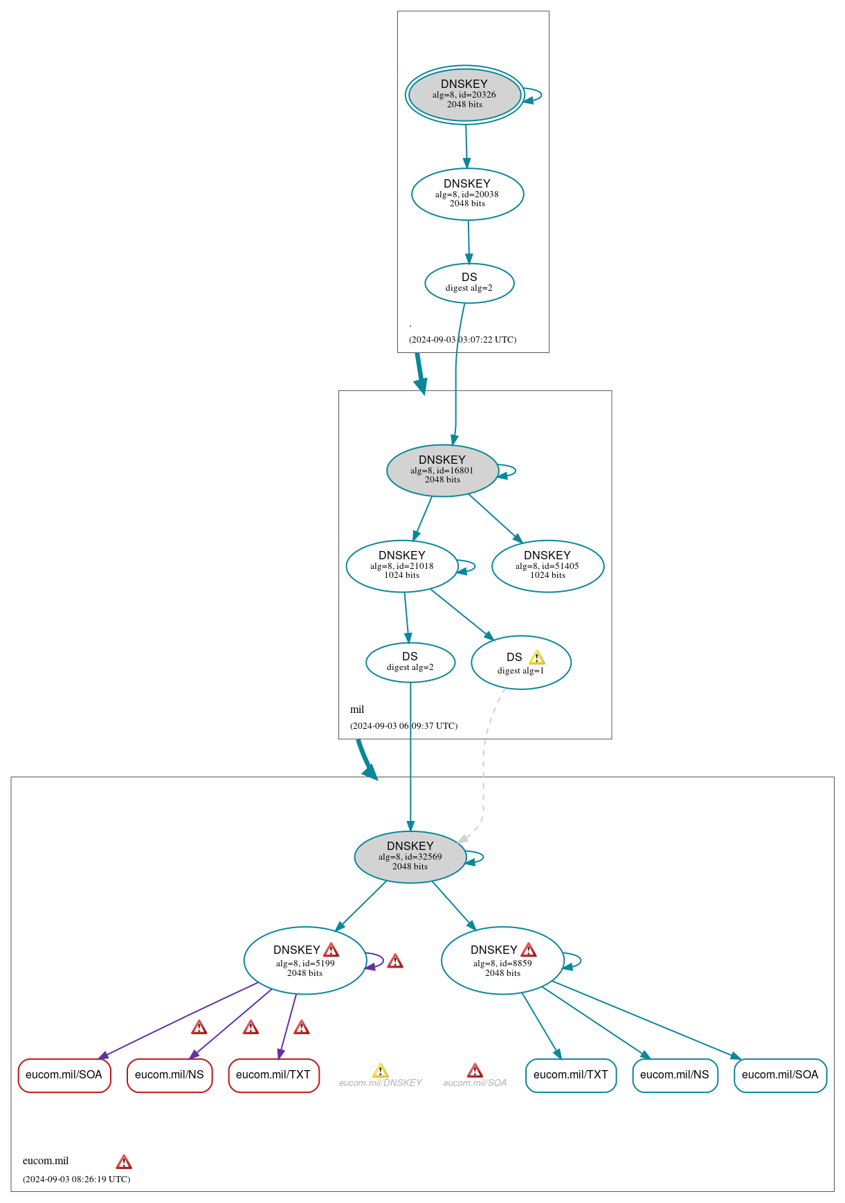 DNSSEC authentication graph