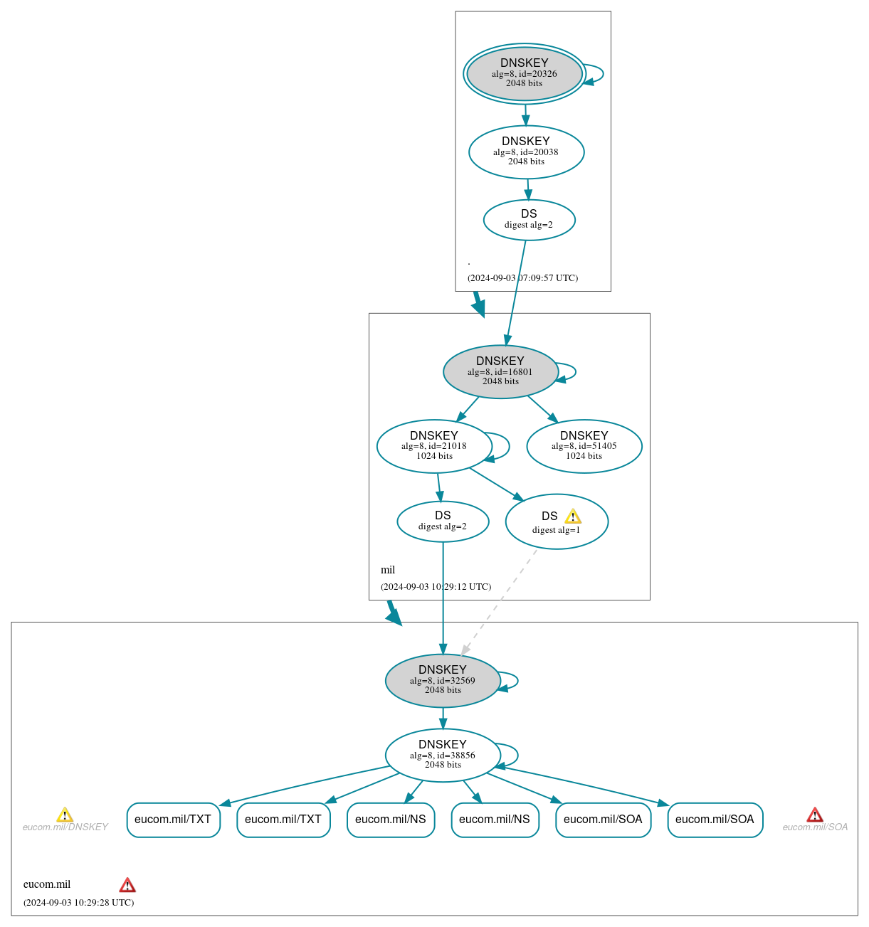 DNSSEC authentication graph