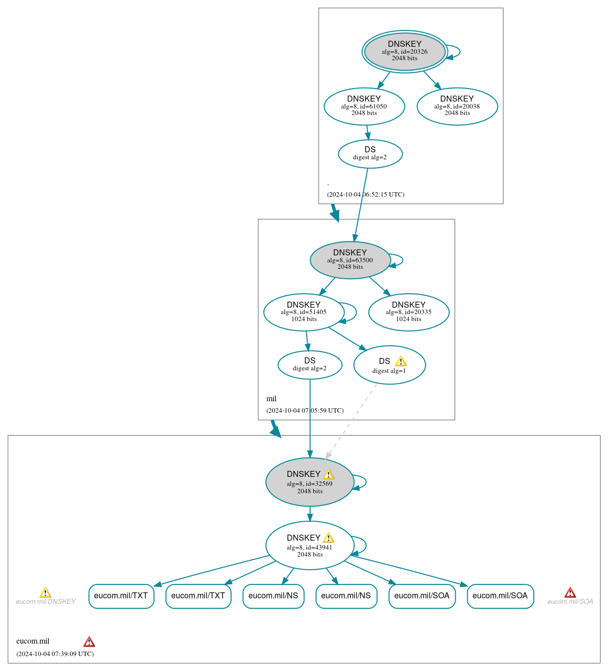 DNSSEC authentication graph