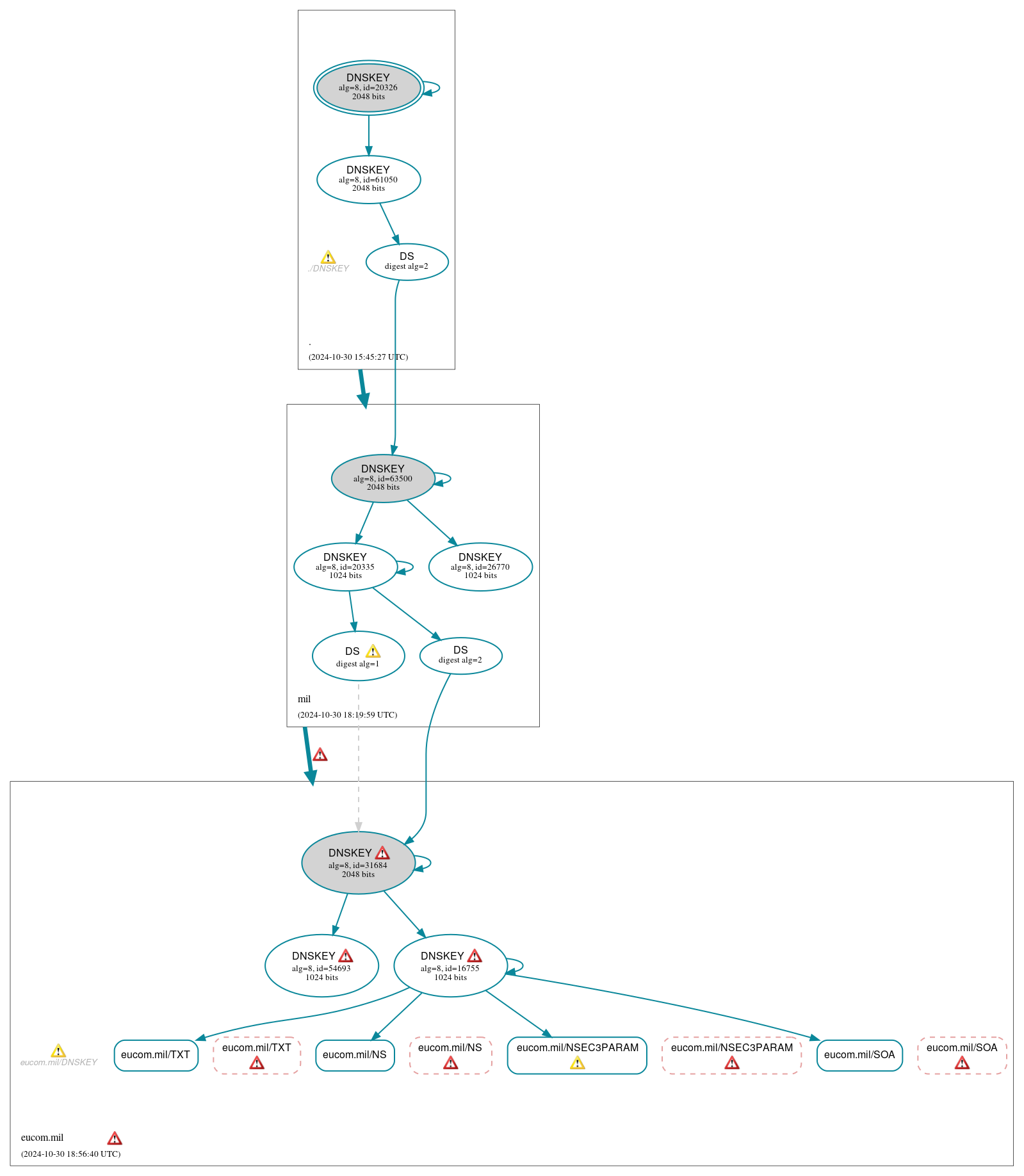 DNSSEC authentication graph