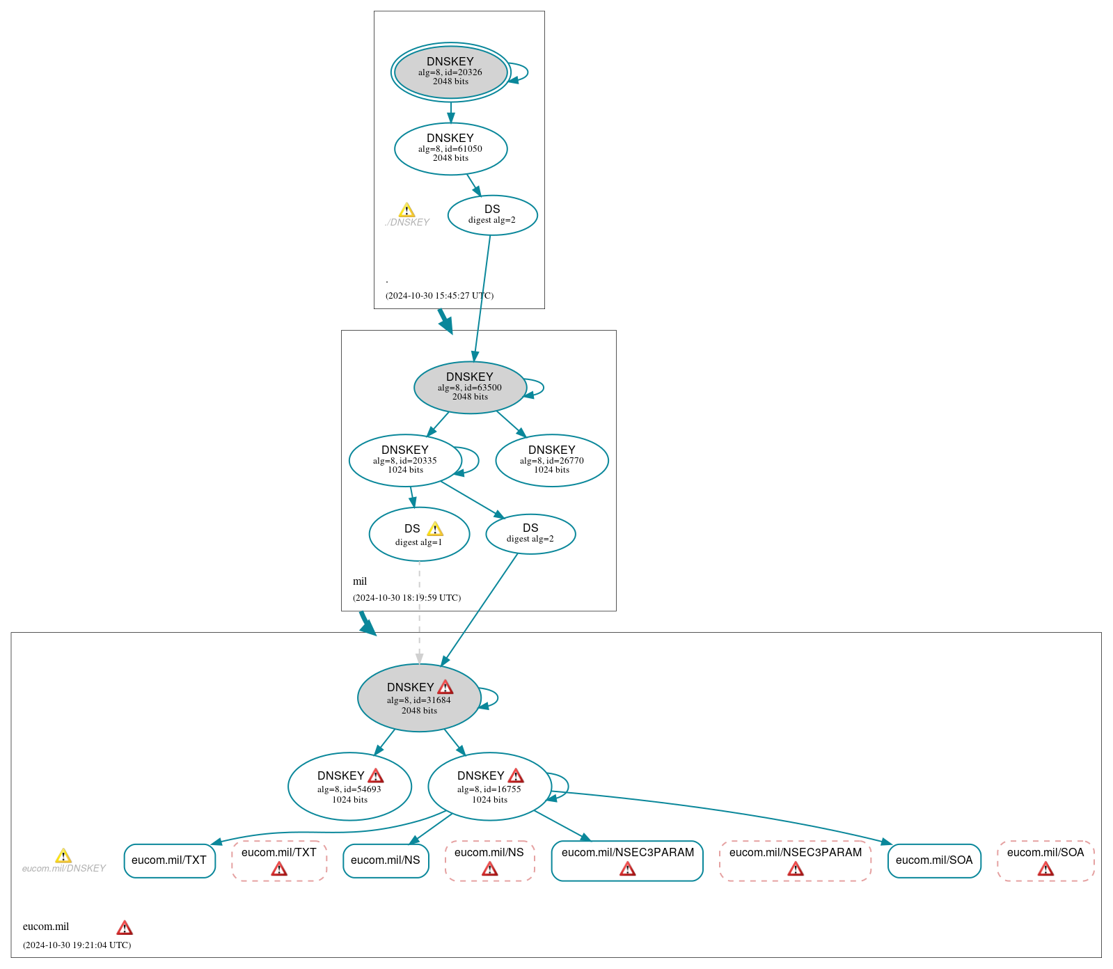 DNSSEC authentication graph