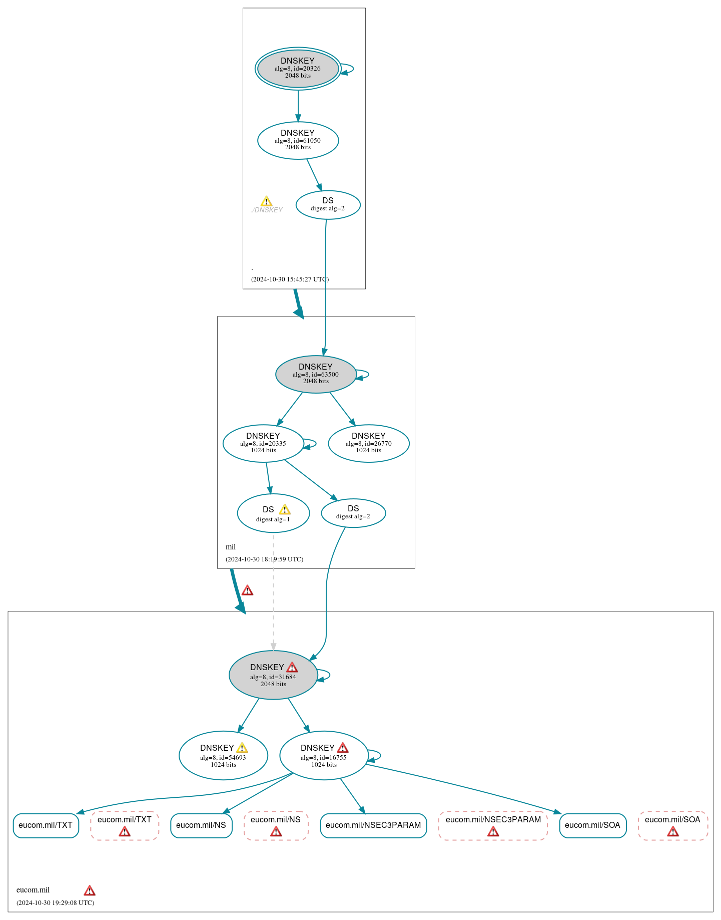 DNSSEC authentication graph