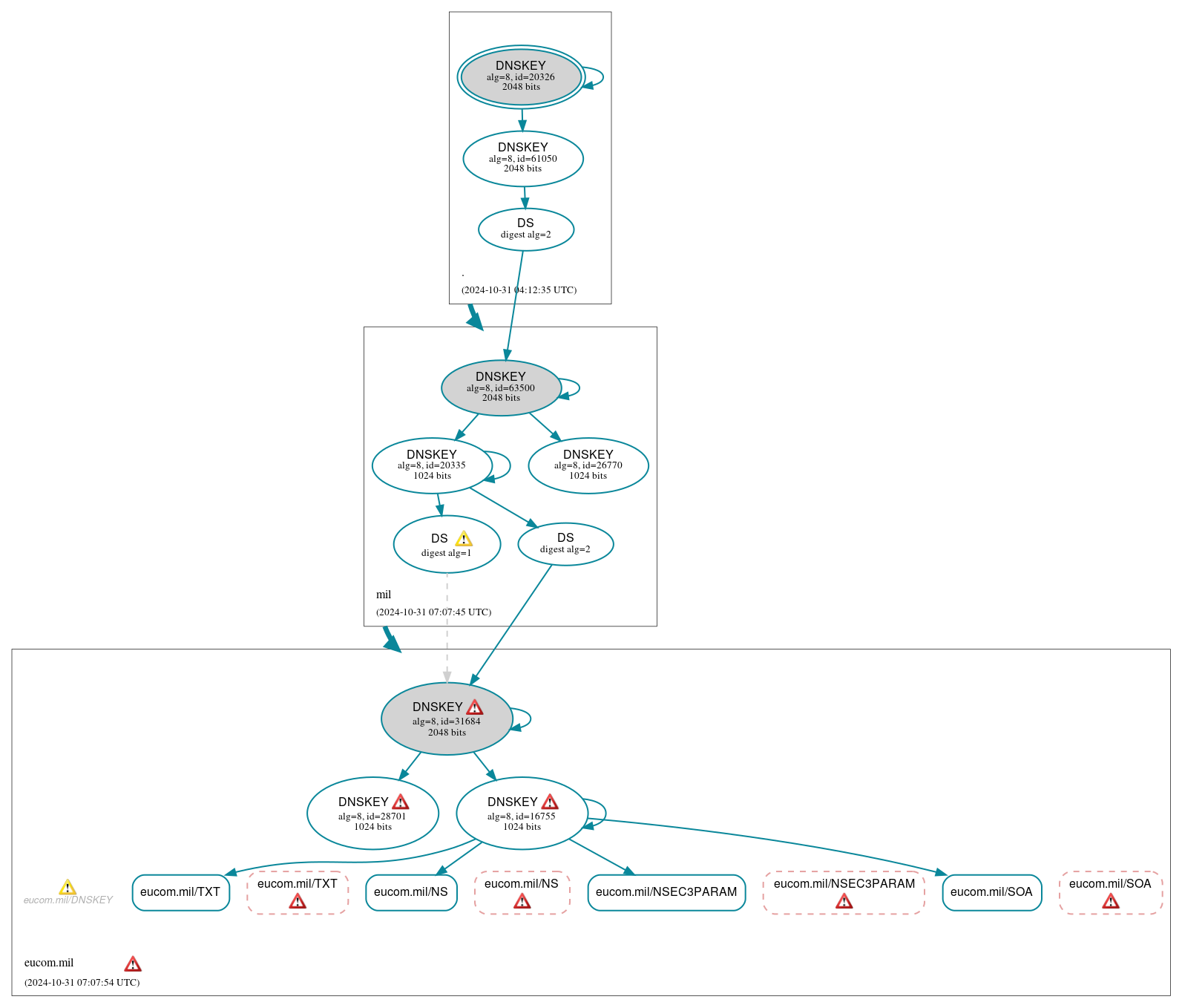 DNSSEC authentication graph