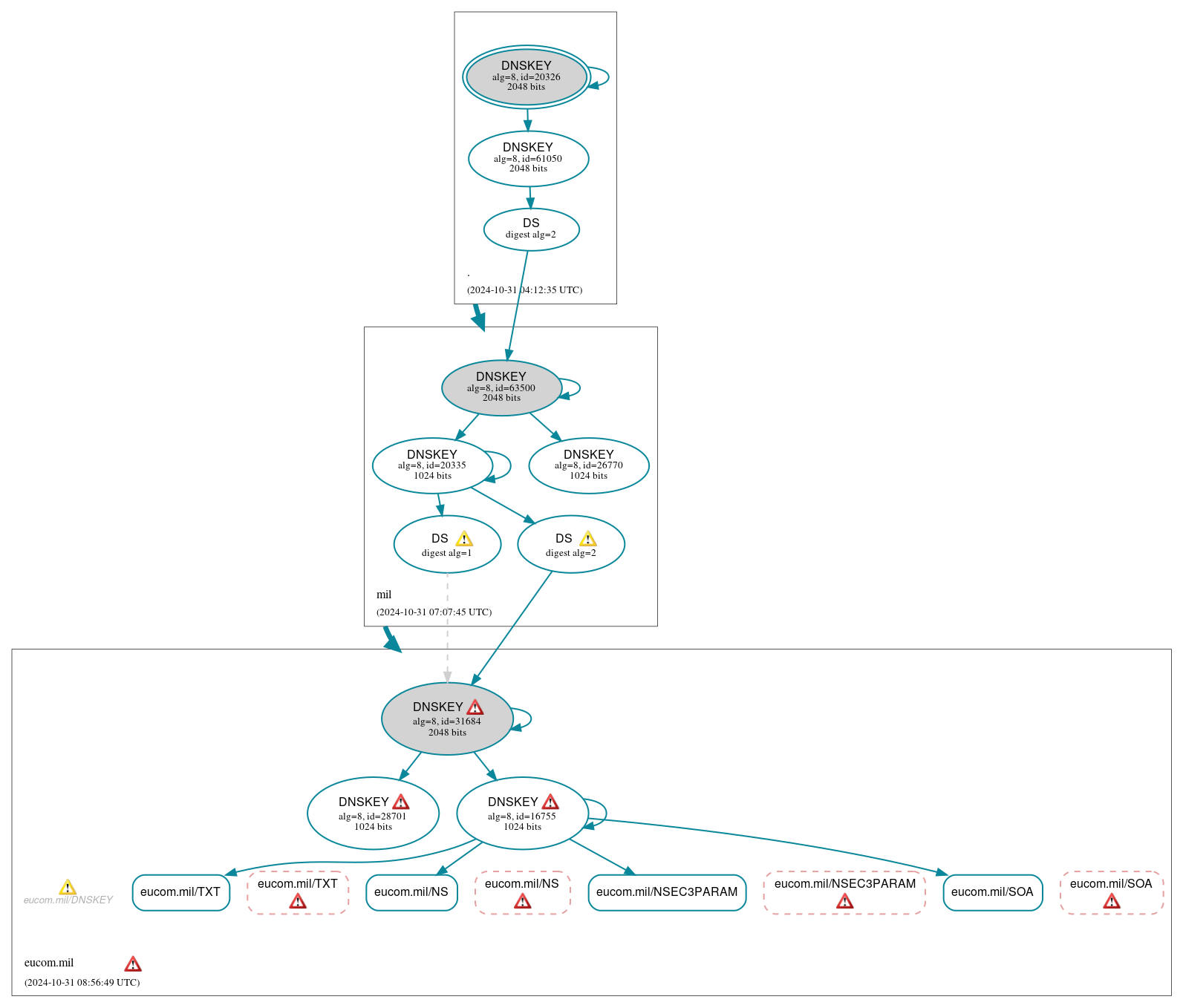 DNSSEC authentication graph