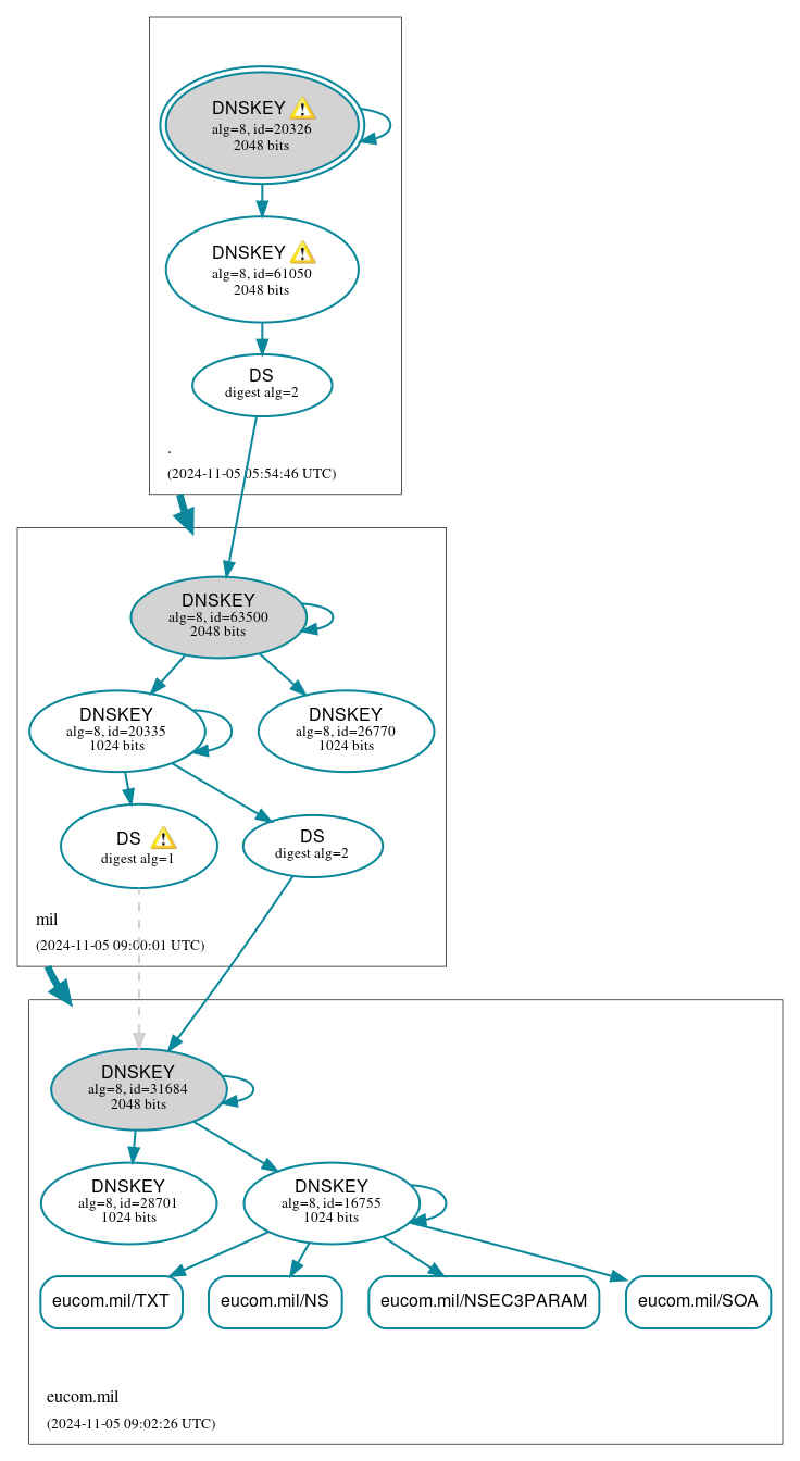 DNSSEC authentication graph