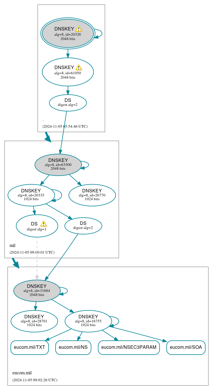 DNSSEC authentication graph