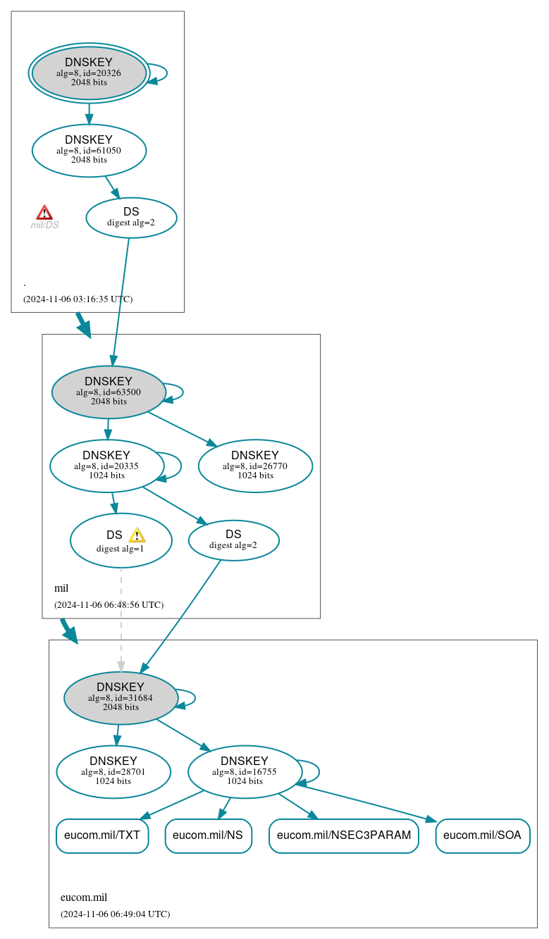 DNSSEC authentication graph