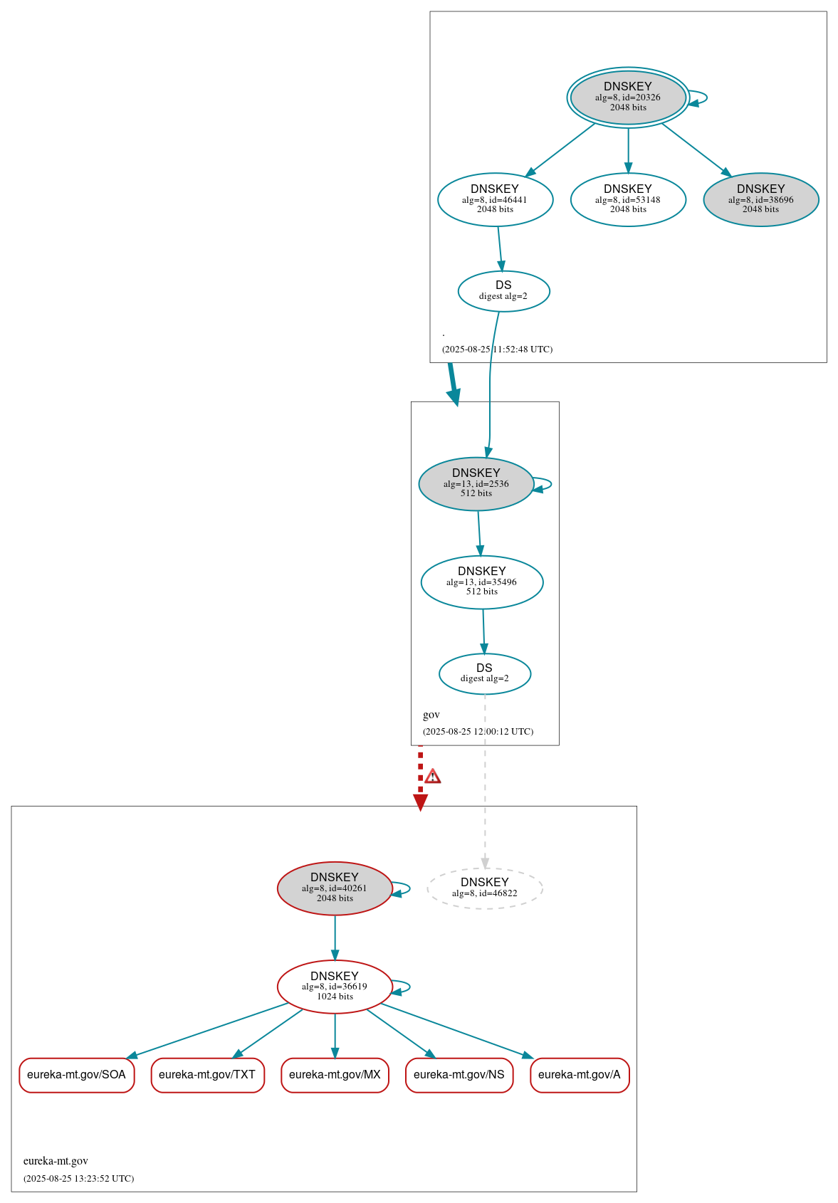 DNSSEC authentication graph