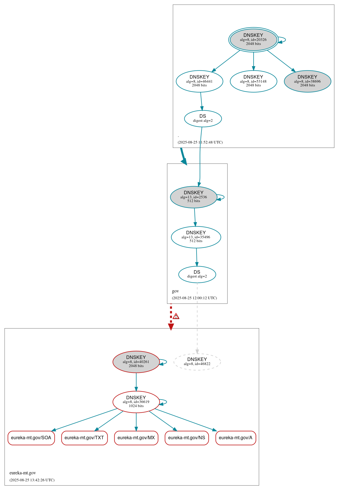 DNSSEC authentication graph