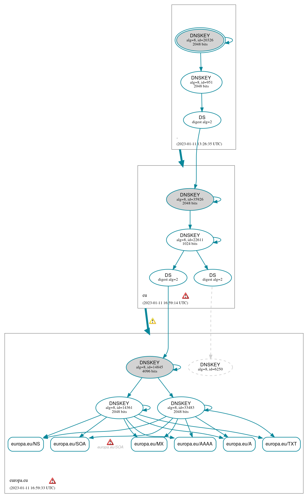 DNSSEC authentication graph