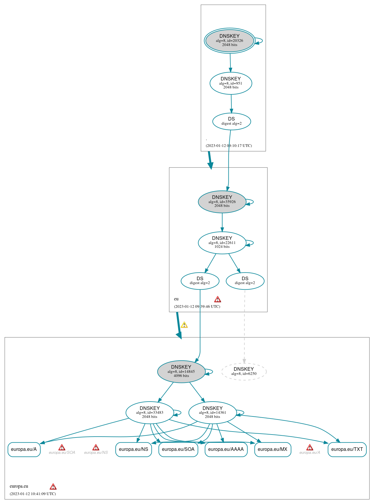 DNSSEC authentication graph