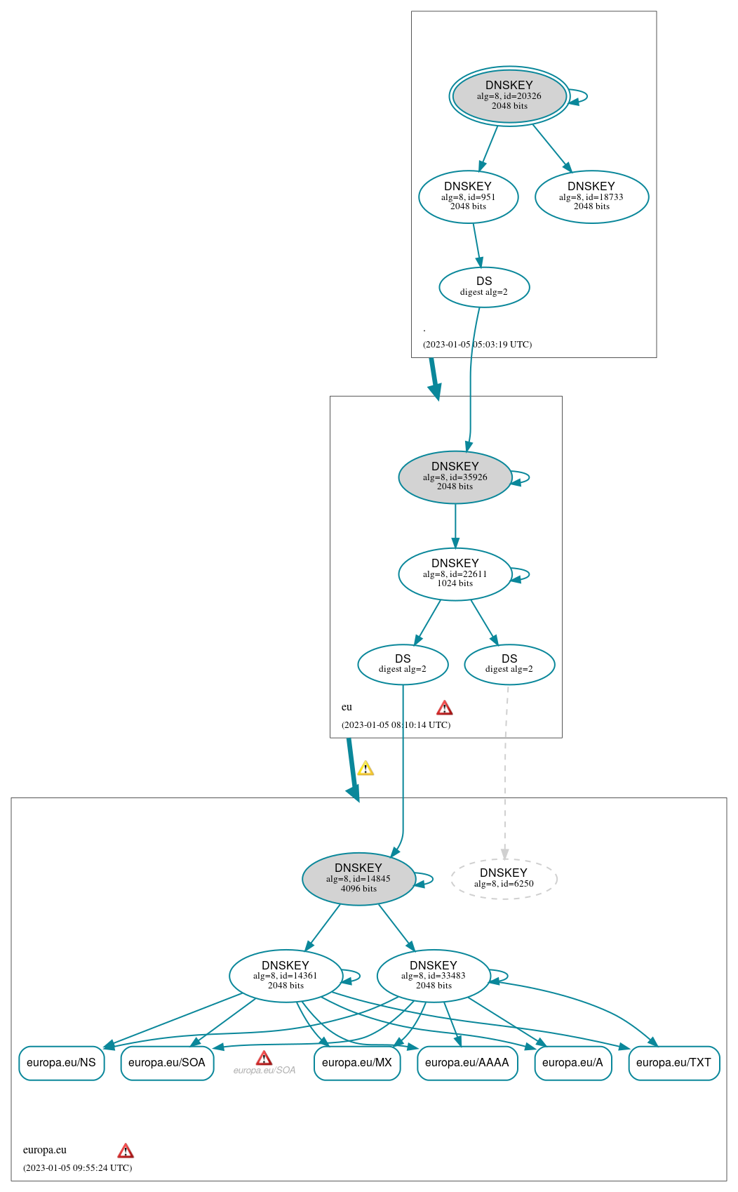 DNSSEC authentication graph