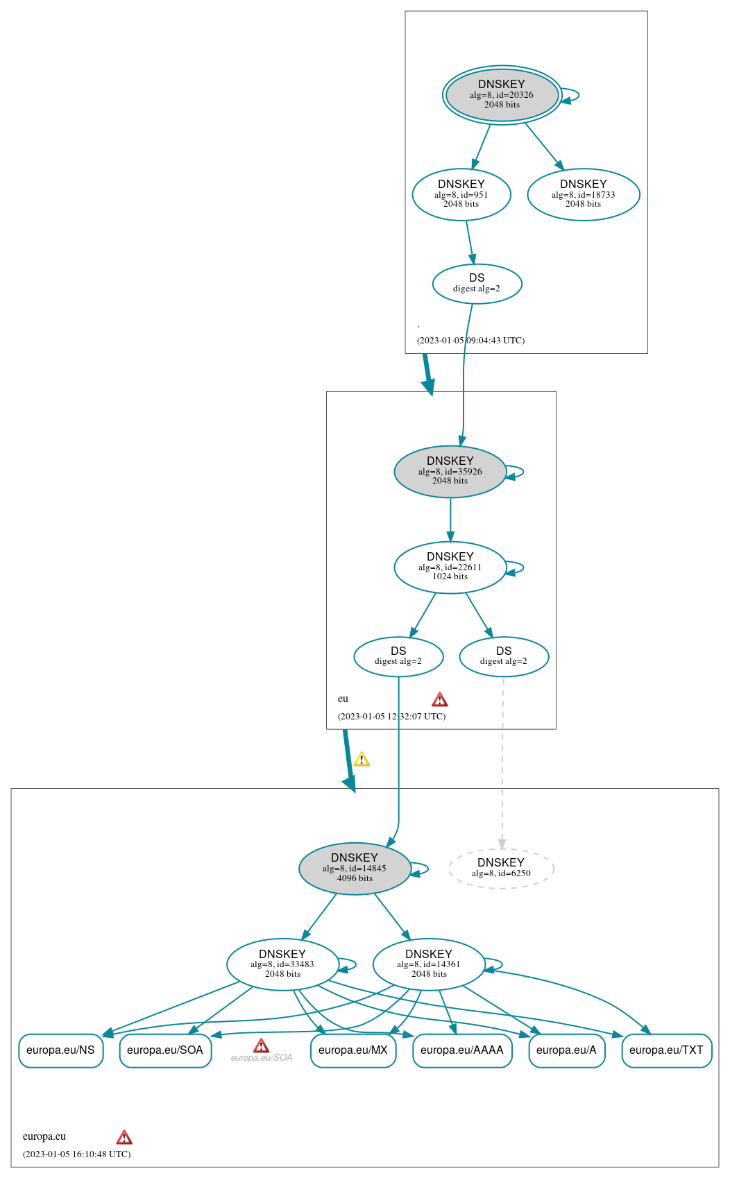 DNSSEC authentication graph