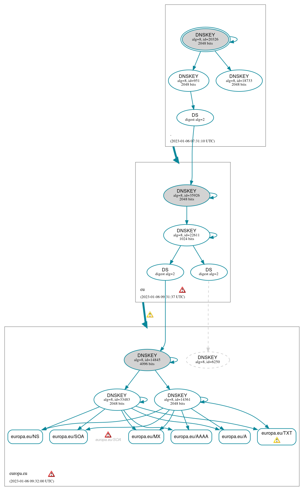 DNSSEC authentication graph