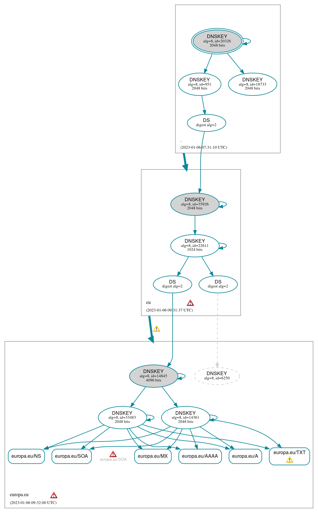 DNSSEC authentication graph