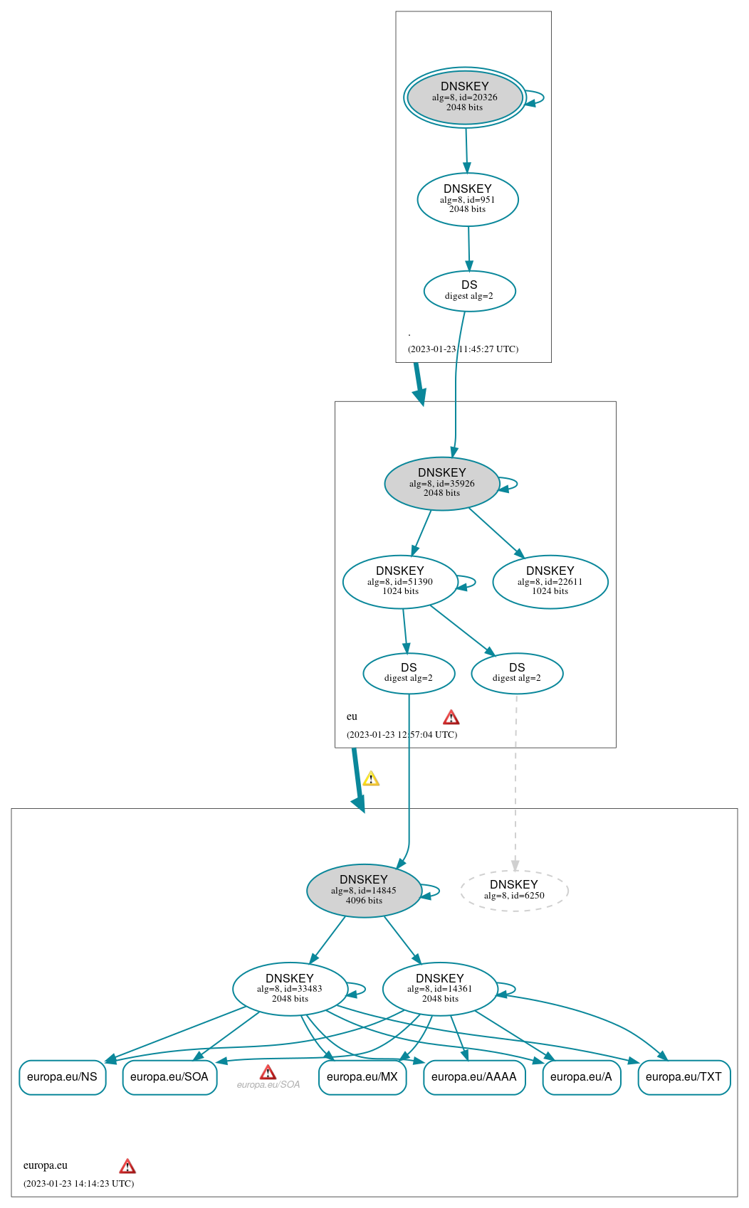 DNSSEC authentication graph