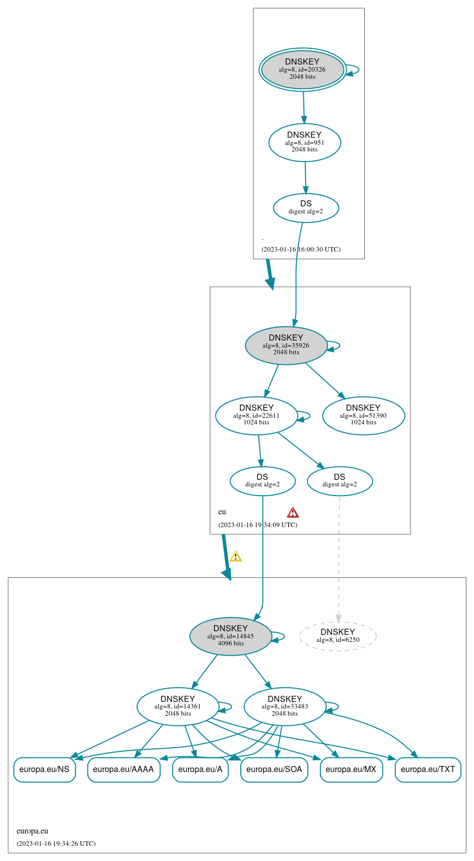 DNSSEC authentication graph