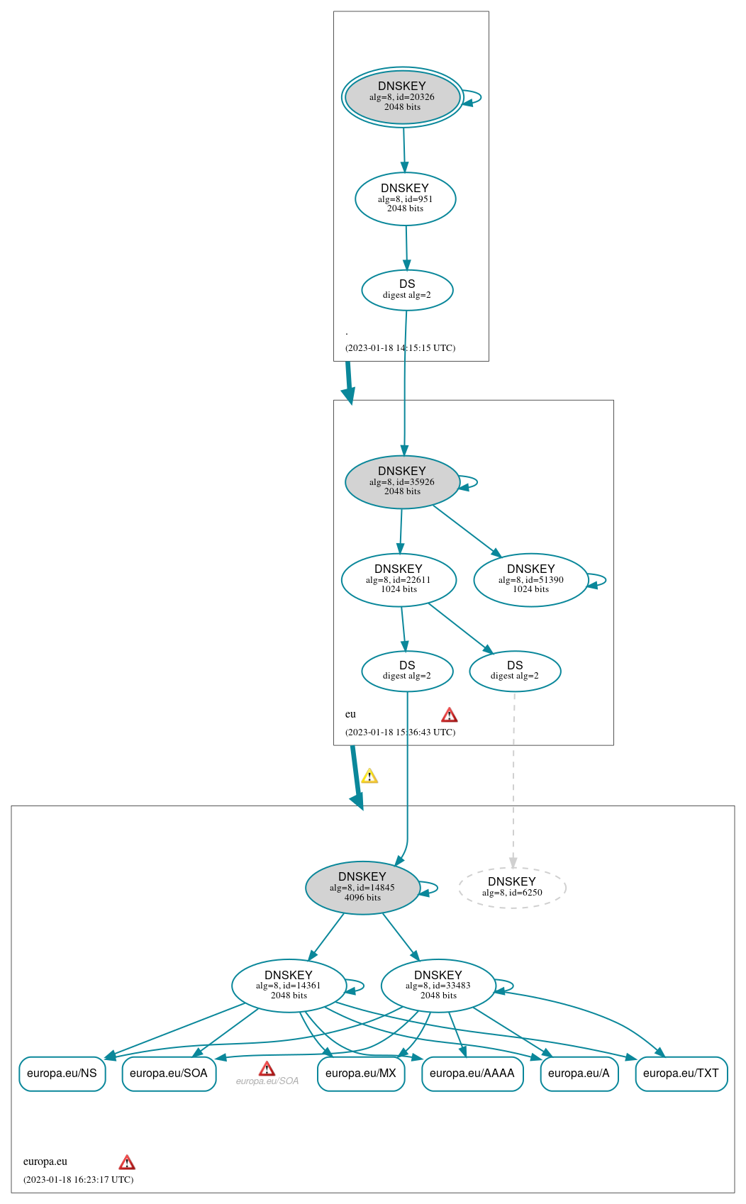 DNSSEC authentication graph