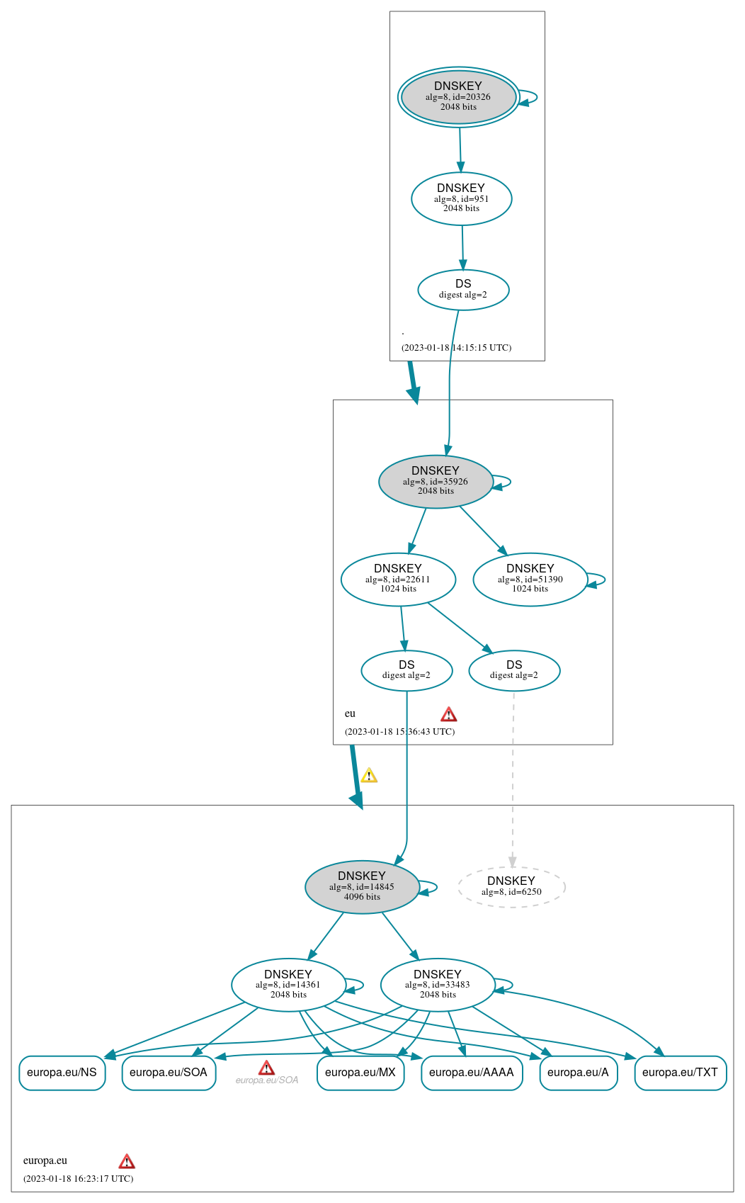 DNSSEC authentication graph