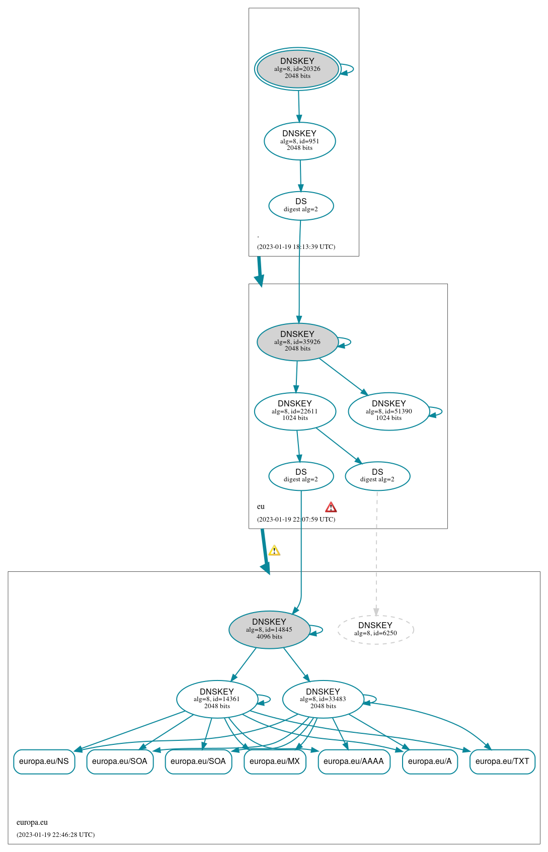 DNSSEC authentication graph