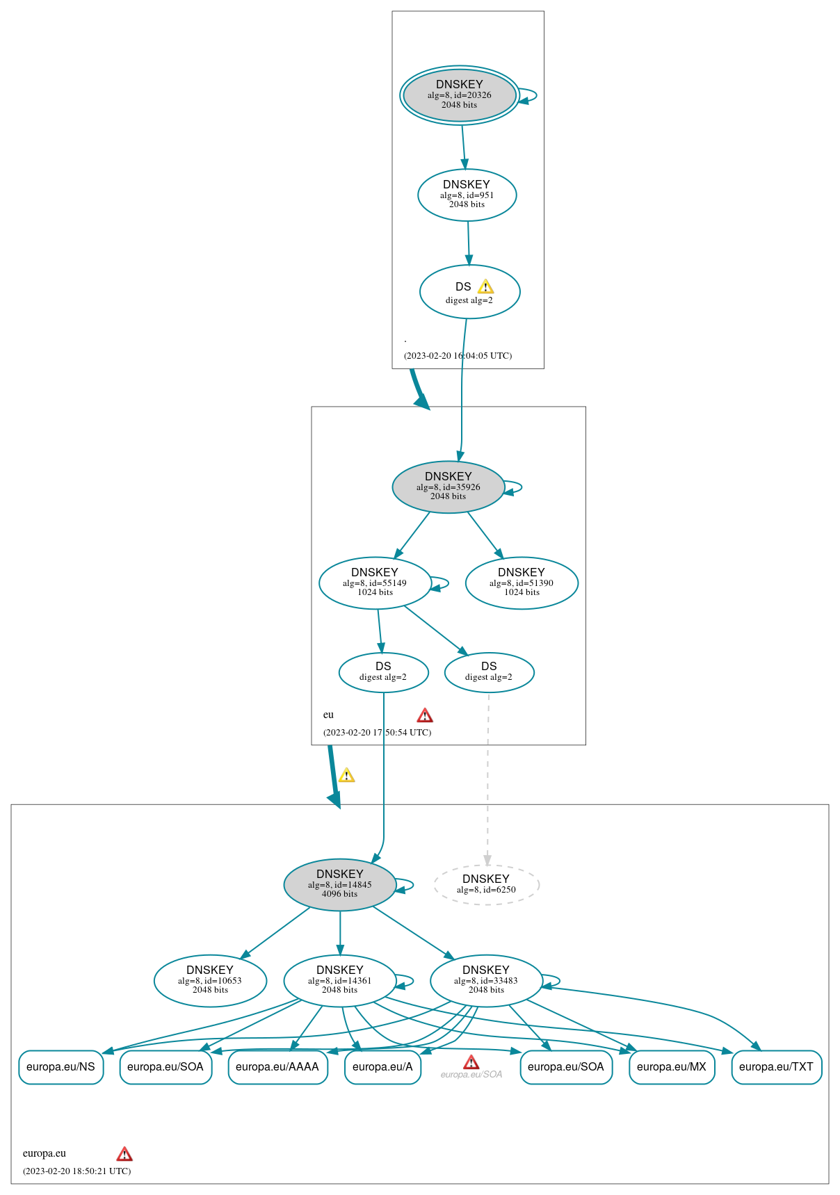 DNSSEC authentication graph