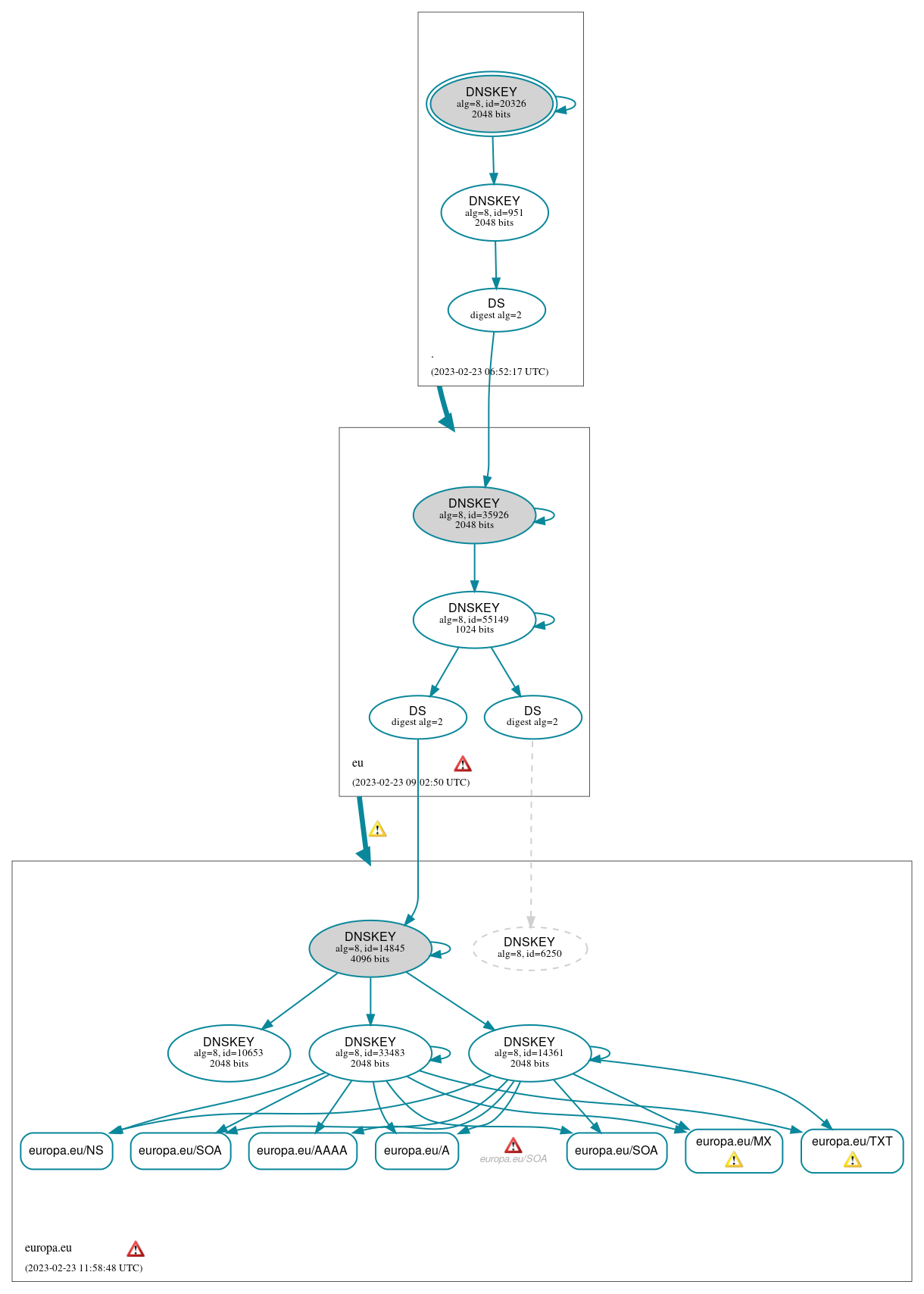 DNSSEC authentication graph