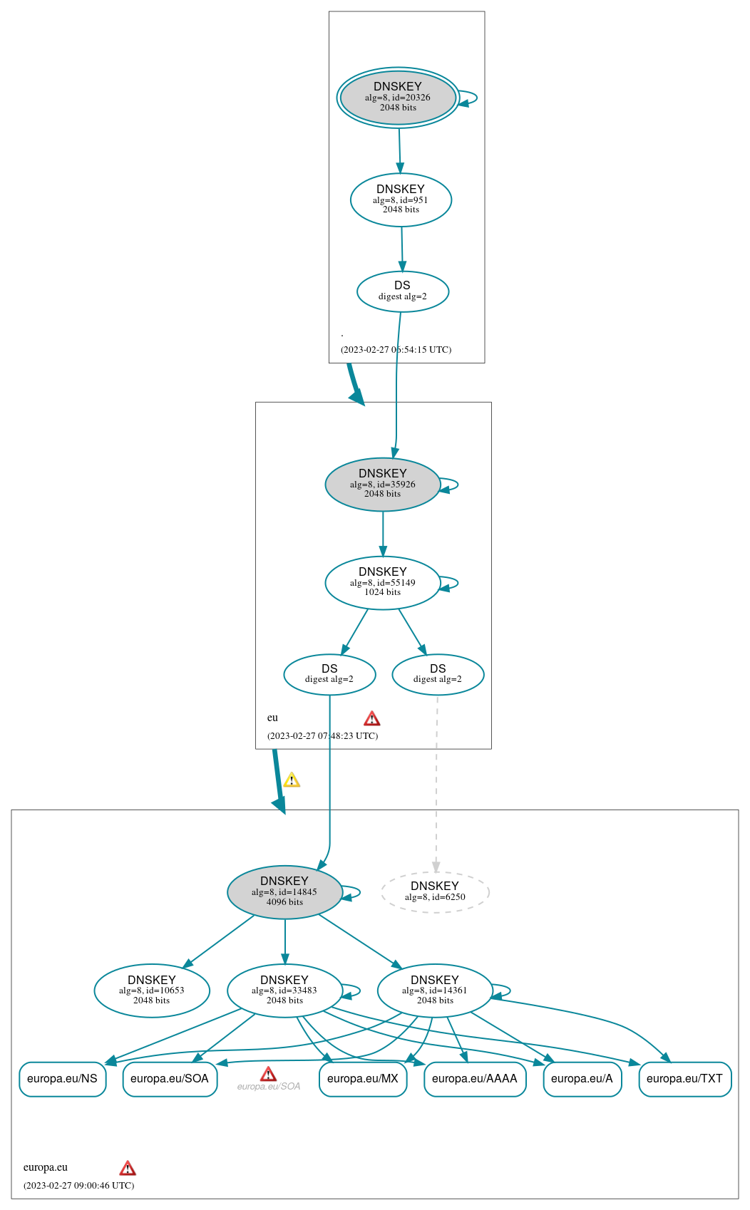 DNSSEC authentication graph