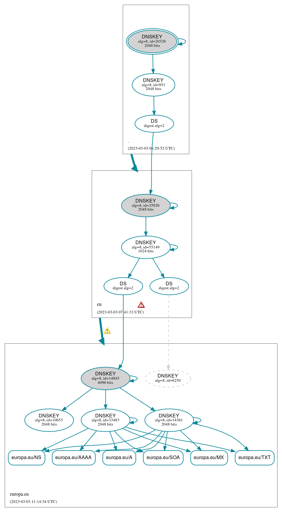 DNSSEC authentication graph