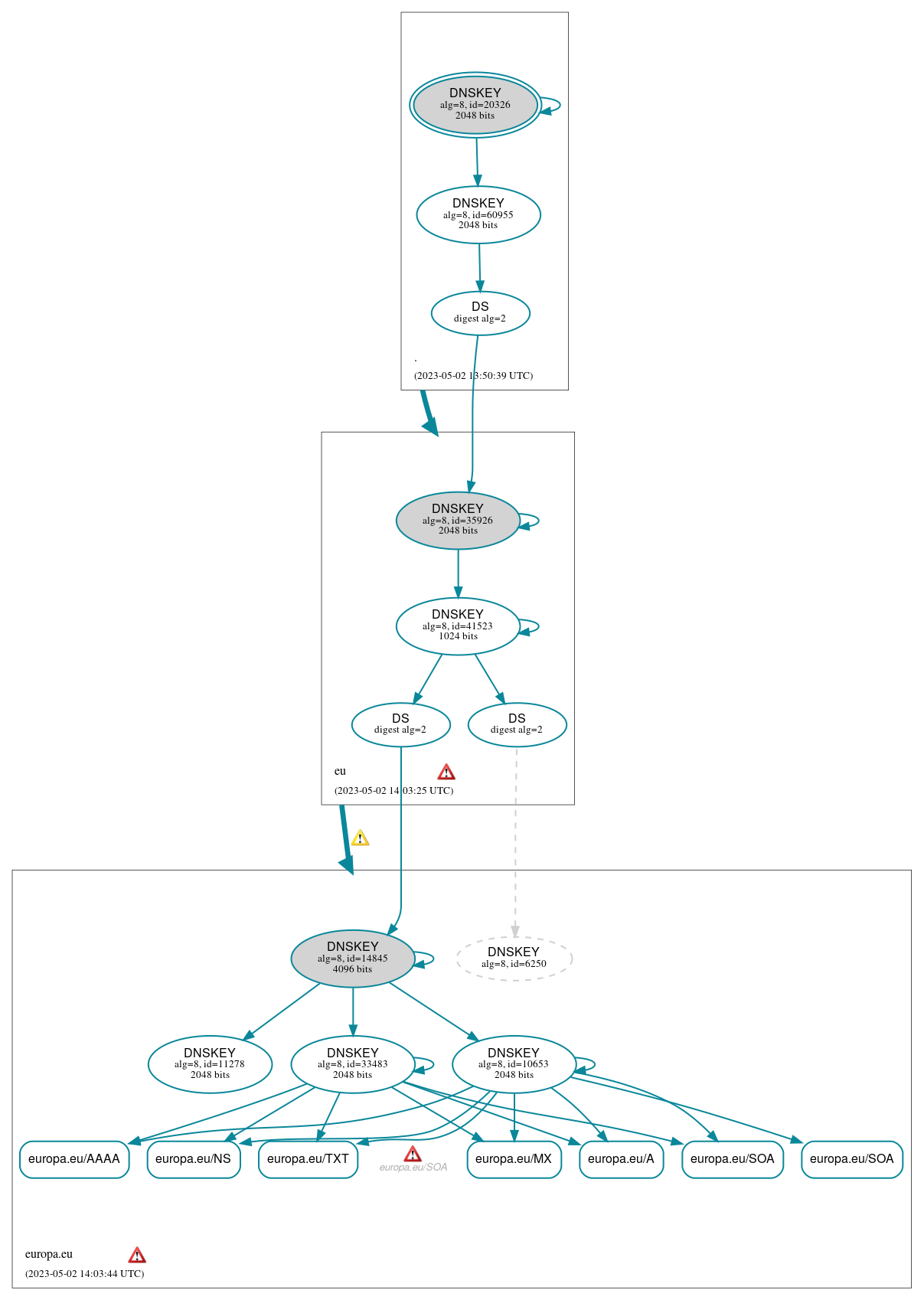 DNSSEC authentication graph