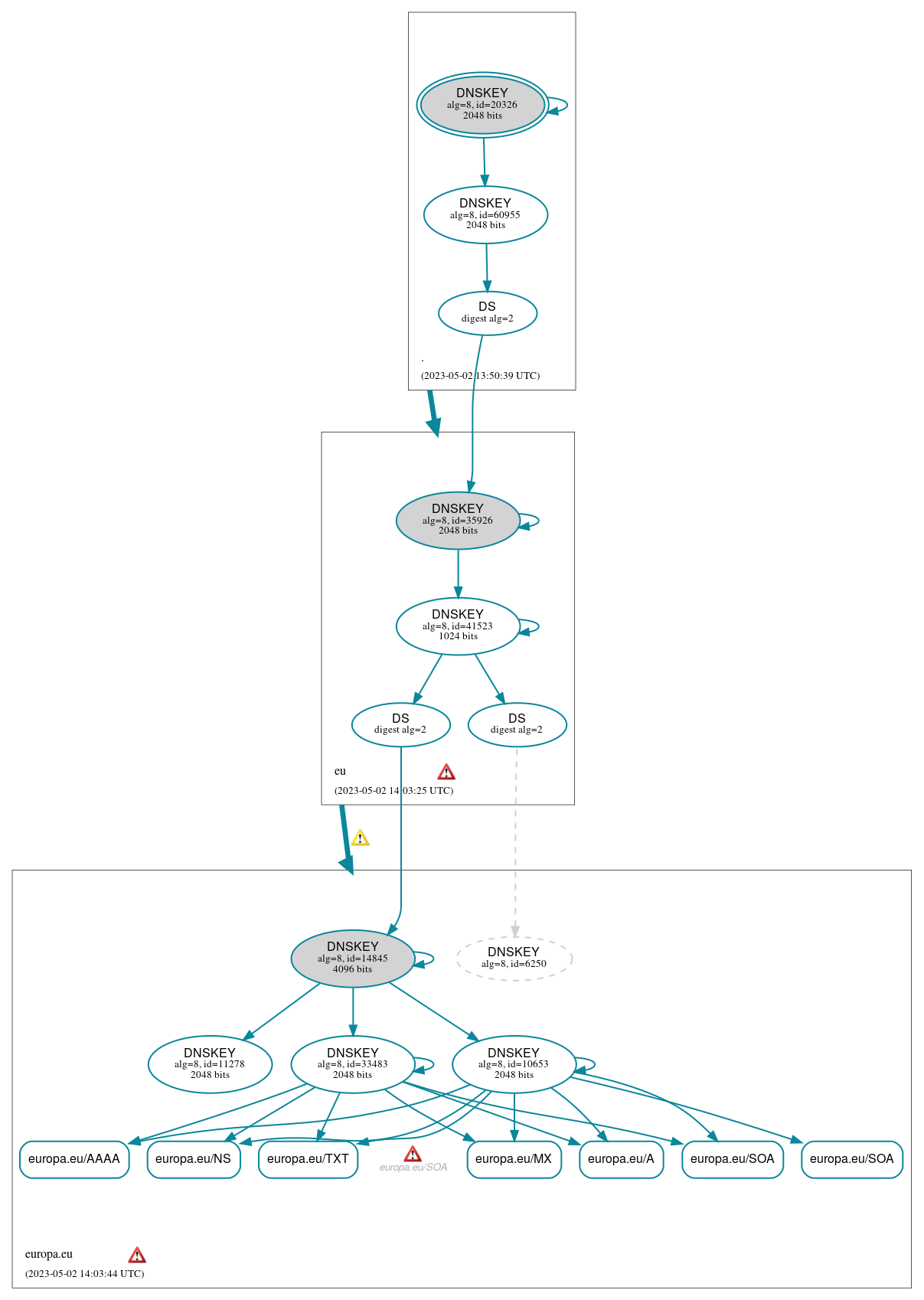 DNSSEC authentication graph