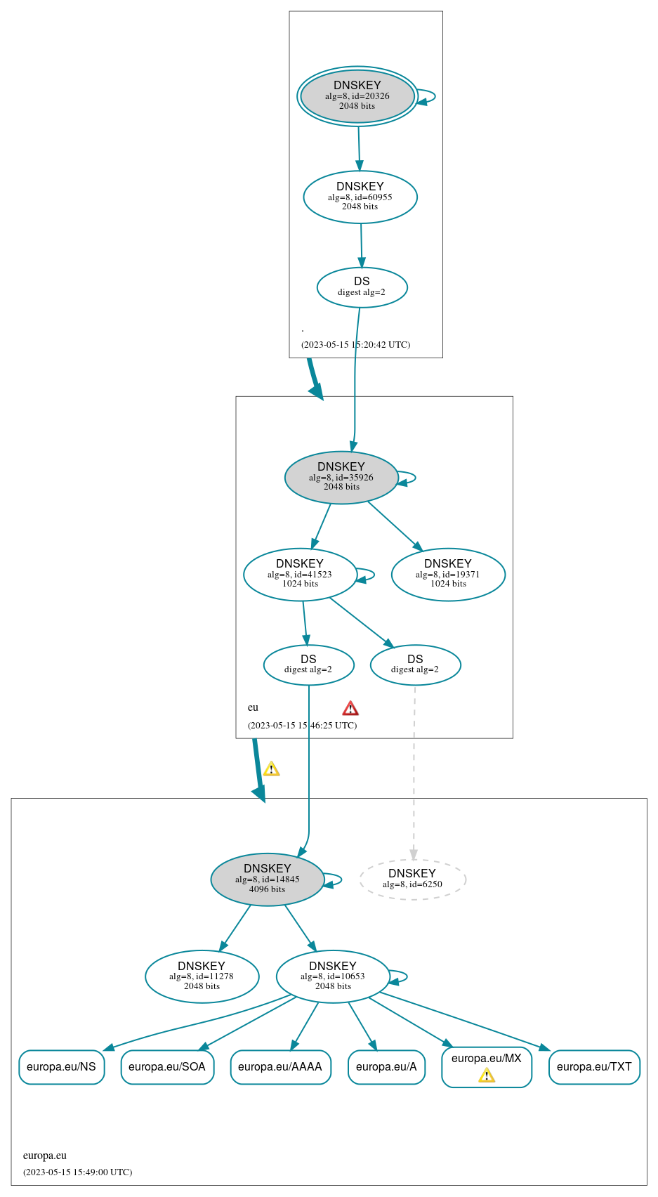 DNSSEC authentication graph