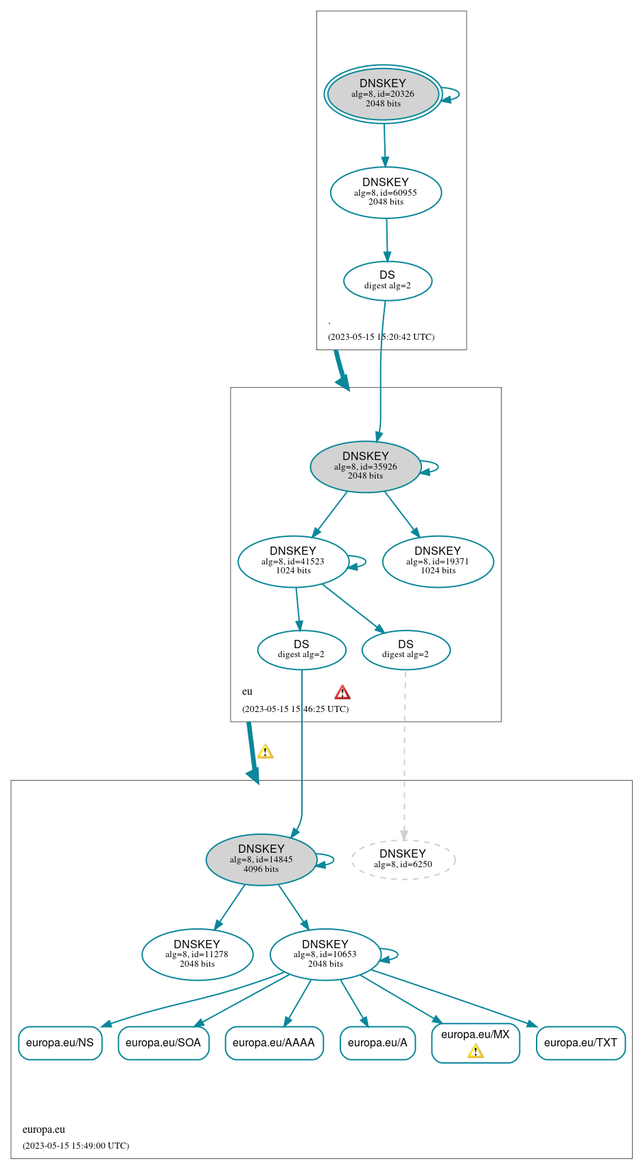 DNSSEC authentication graph