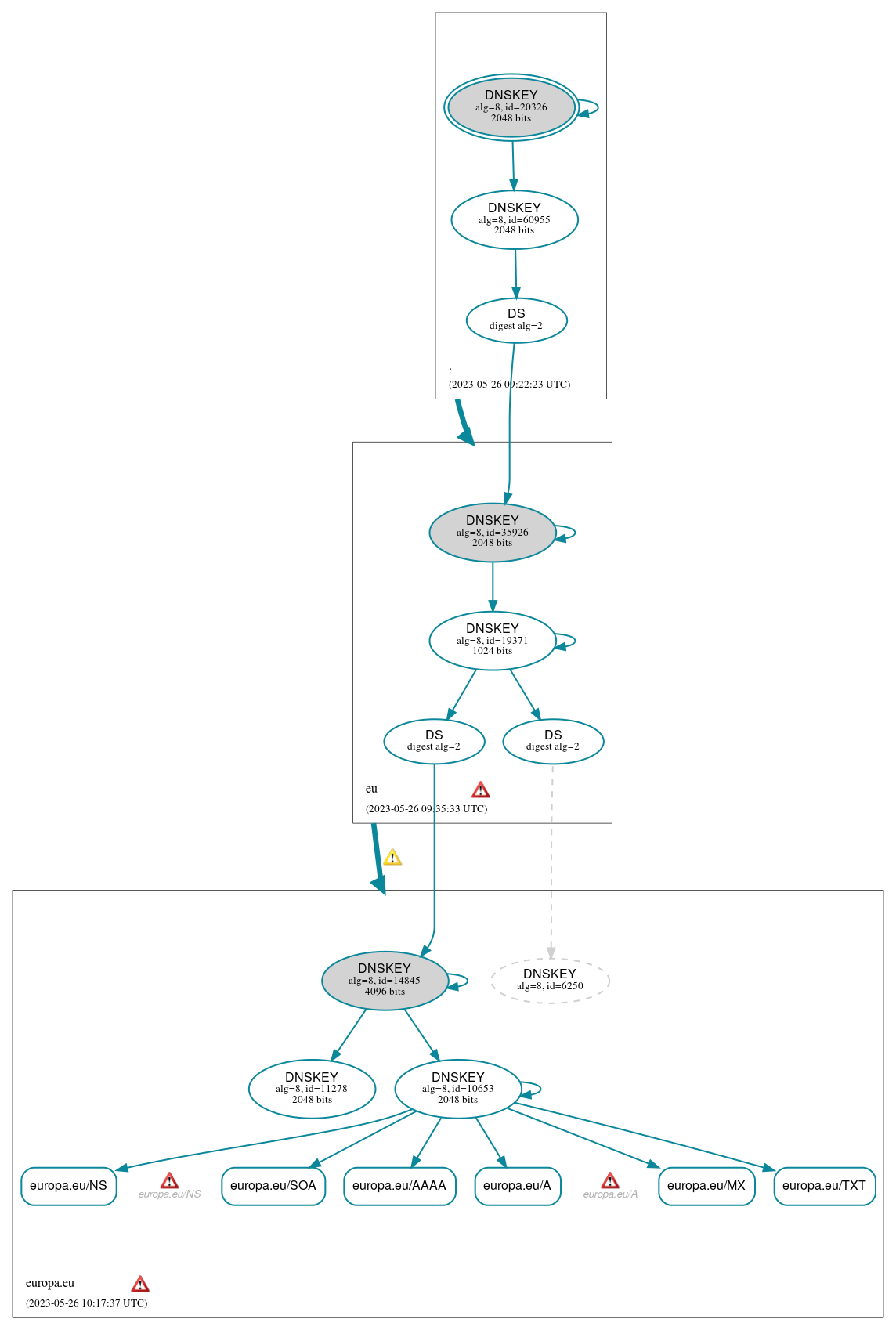 DNSSEC authentication graph