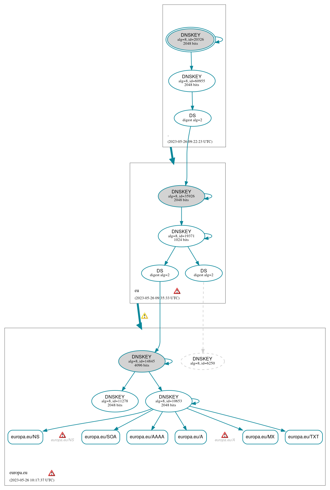 DNSSEC authentication graph