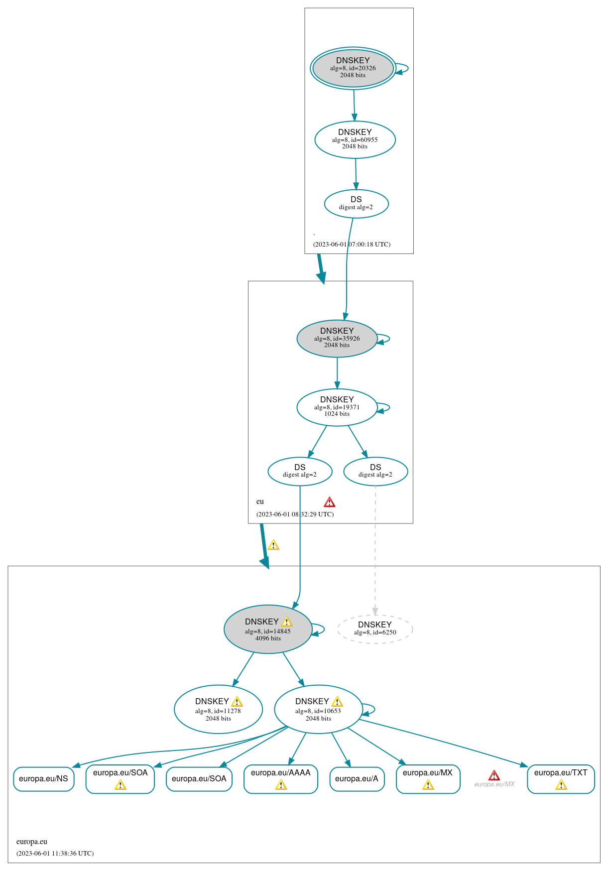 DNSSEC authentication graph