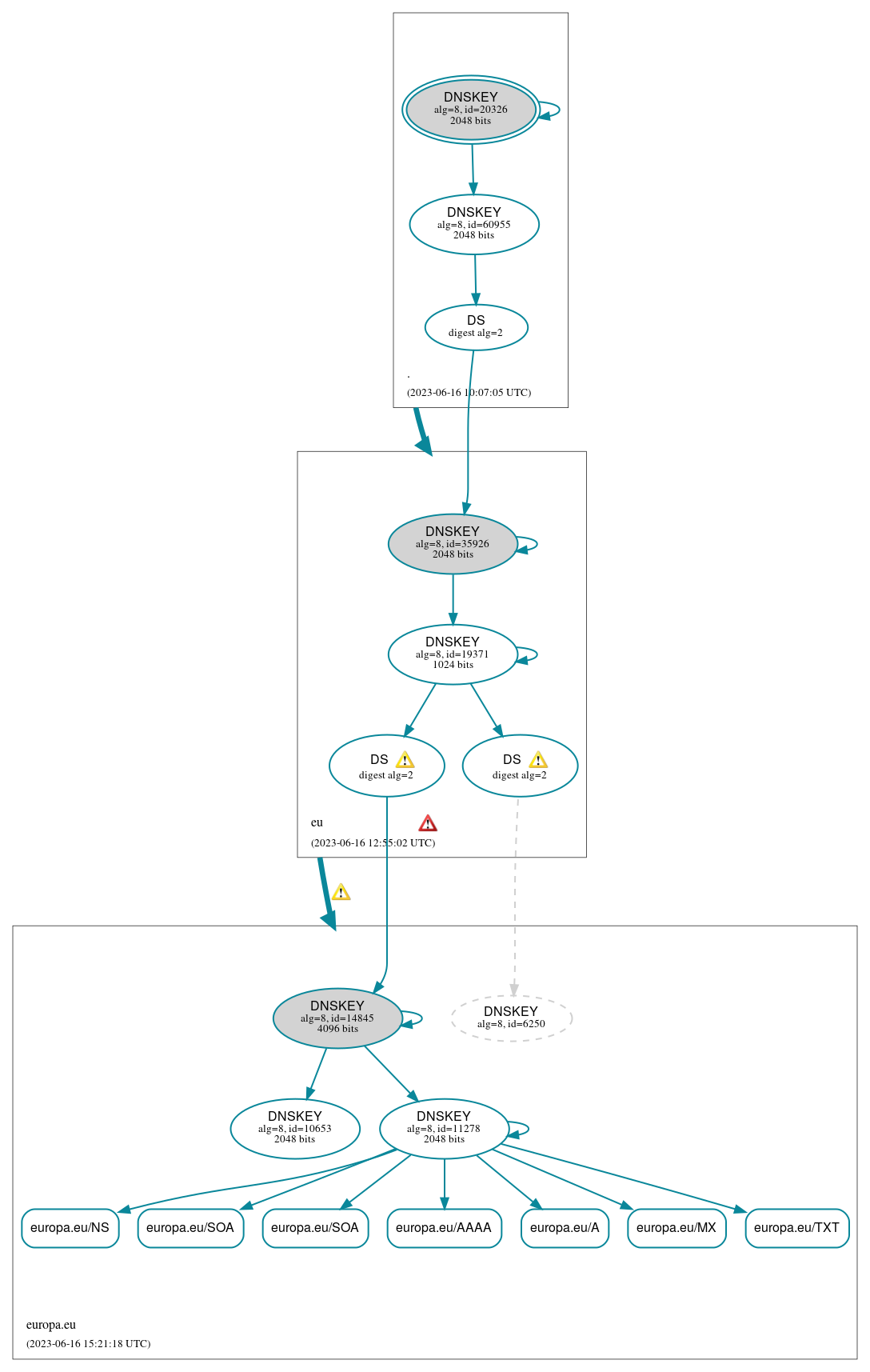 DNSSEC authentication graph