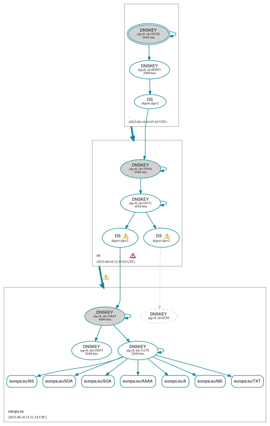 DNSSEC authentication graph